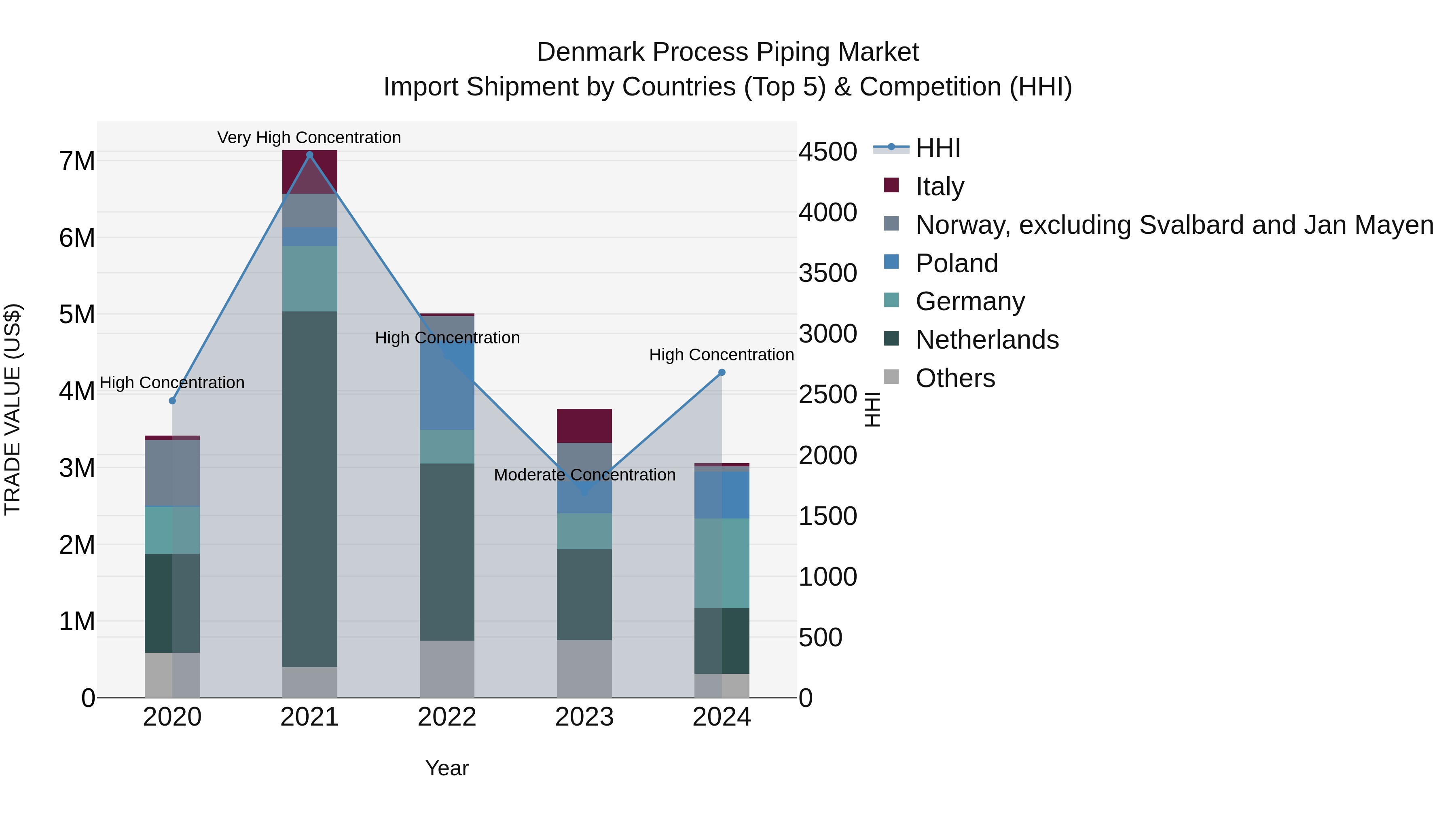 Denmark Process Piping Market Top 5 Importing Countries and Market Competition (HHI) Analysis
