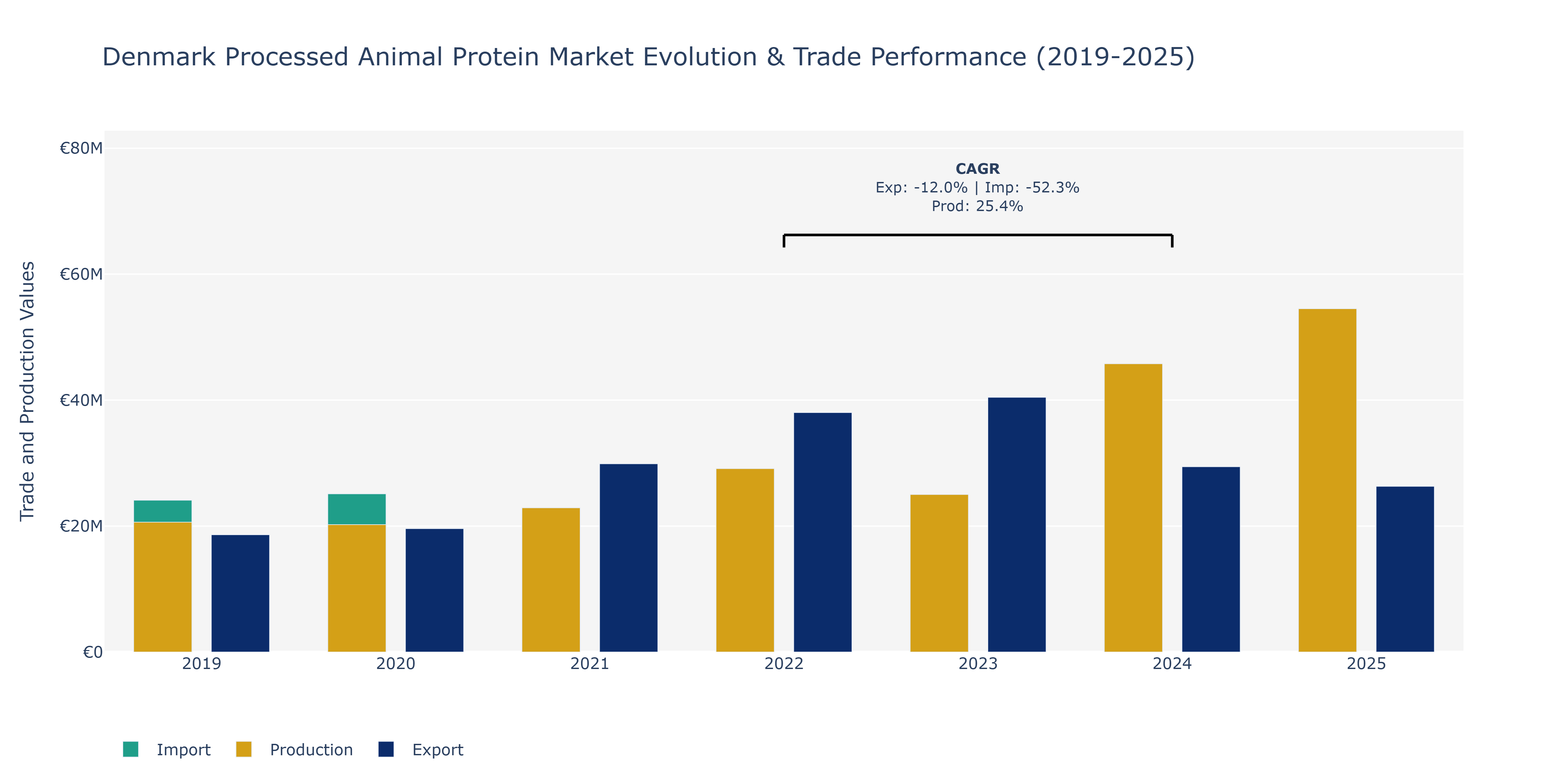 Denmark Processed Animal Protein Market: Production & Trade Performance (2019-2025)