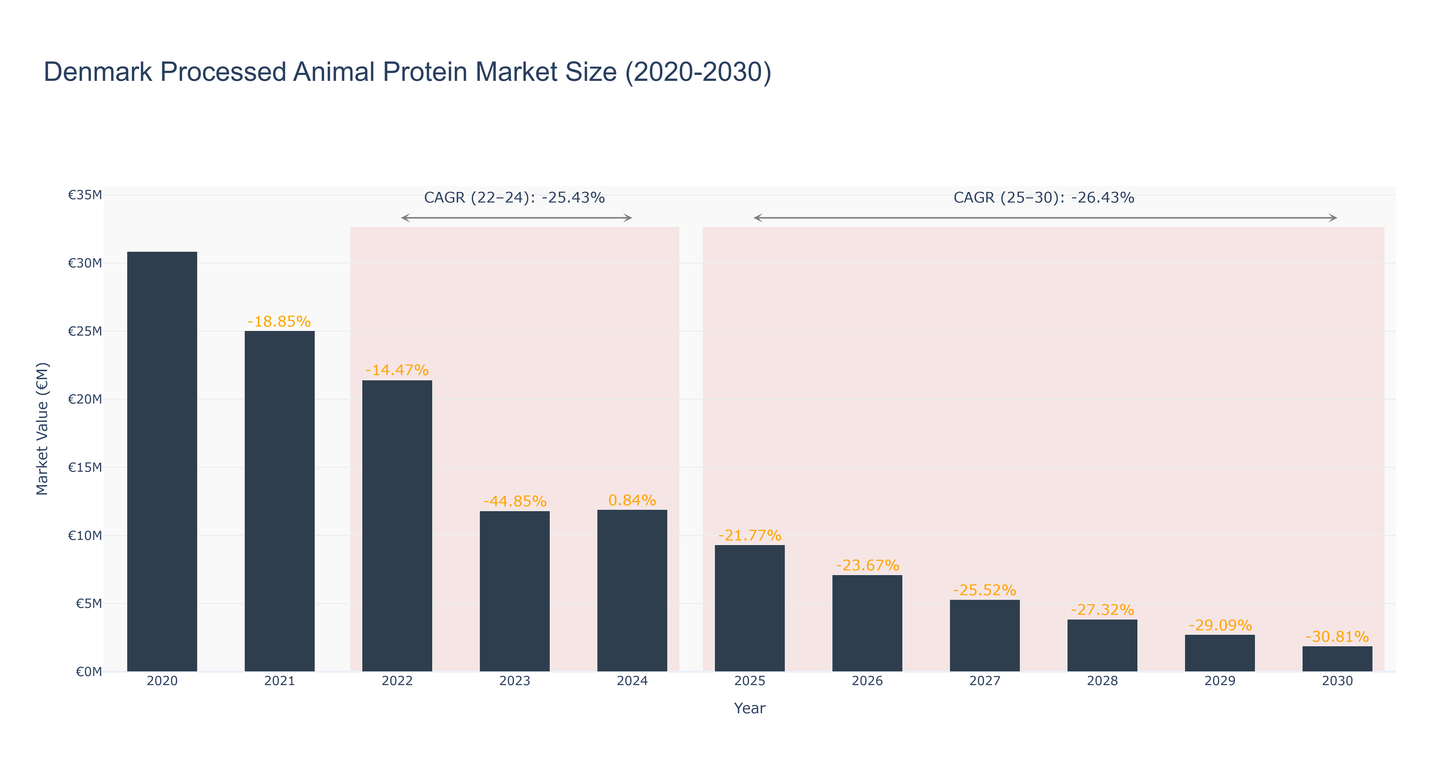 Denmark Processed Animal Protein Market Size (2020-2030)
