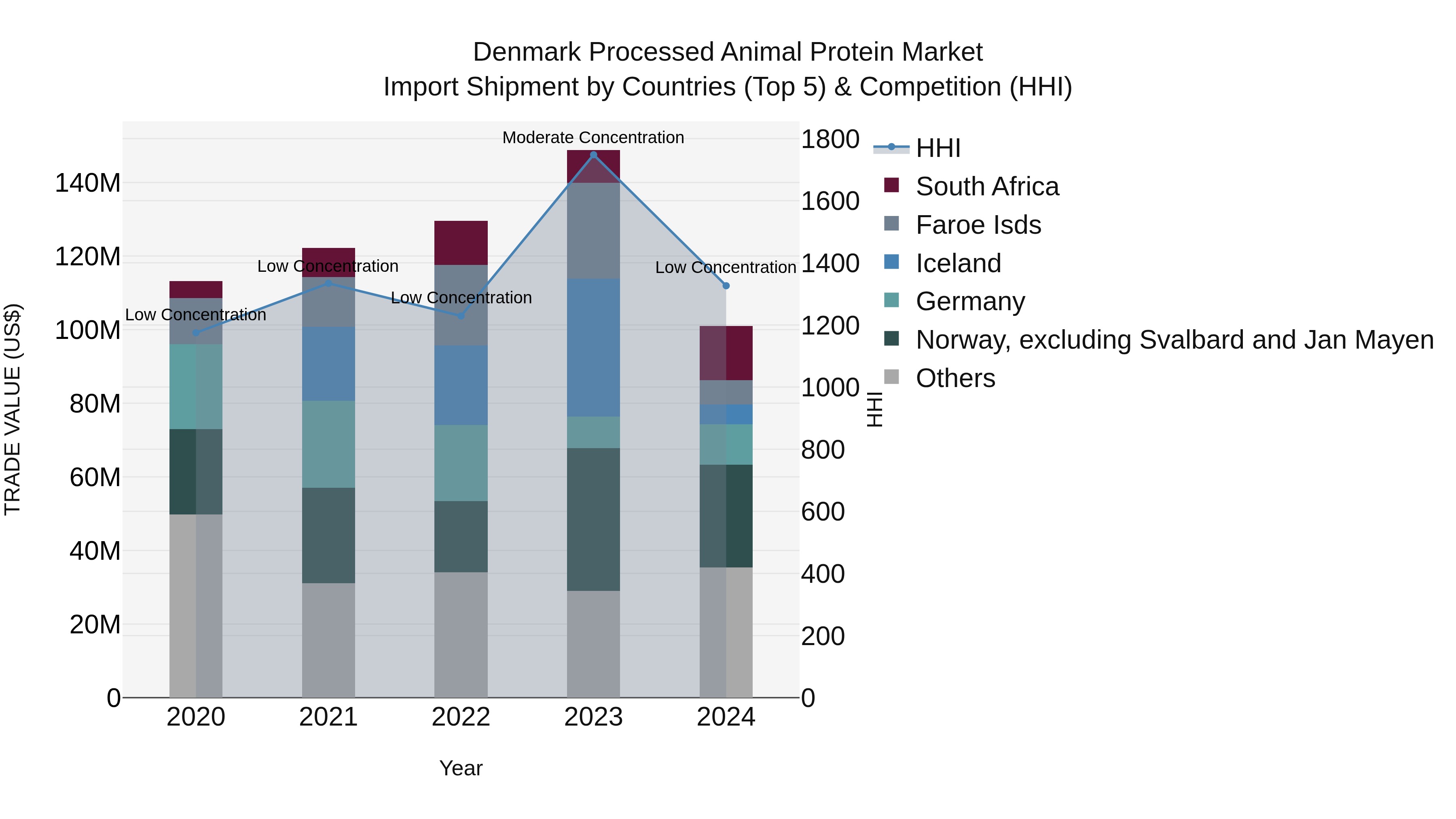 Denmark Processed Animal Protein Market Top 5 Importing Countries and Market Competition (HHI) Analysis