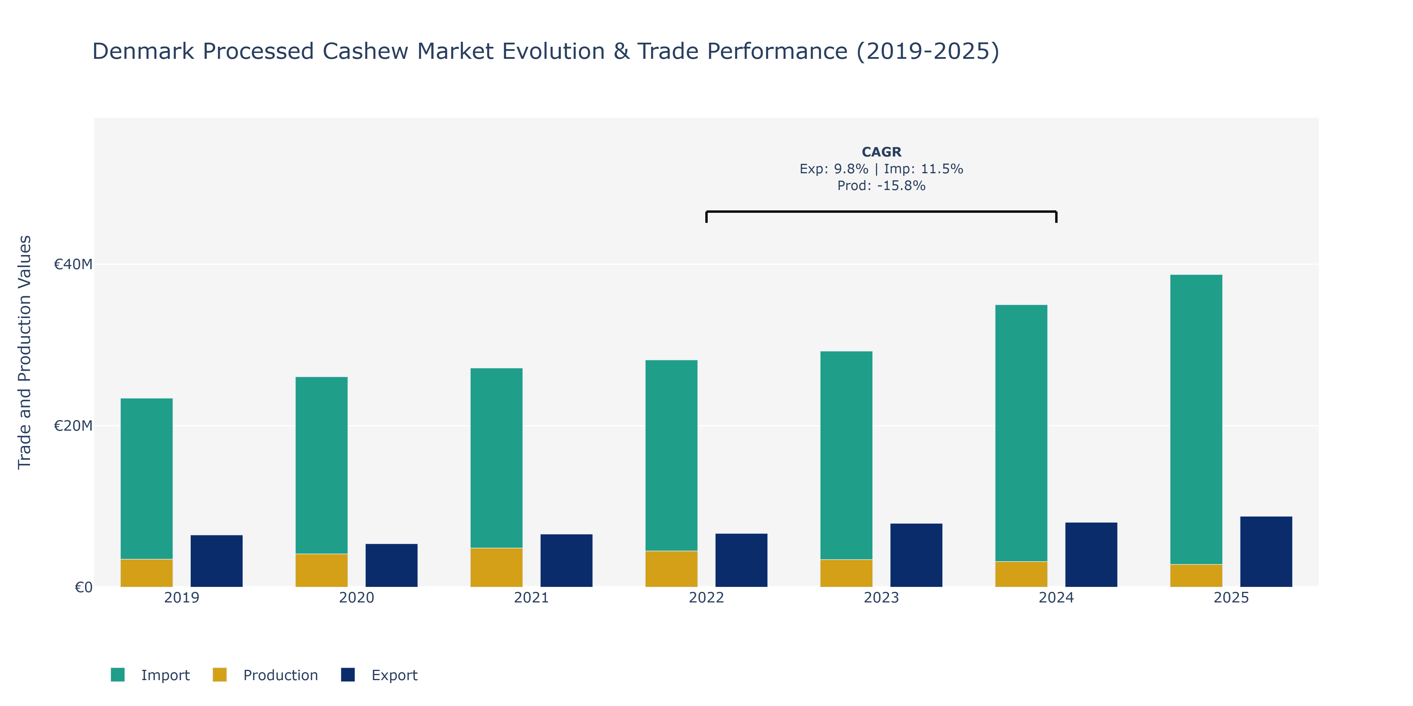 Denmark Processed Cashew Market: Production & Trade Performance (2019-2025)