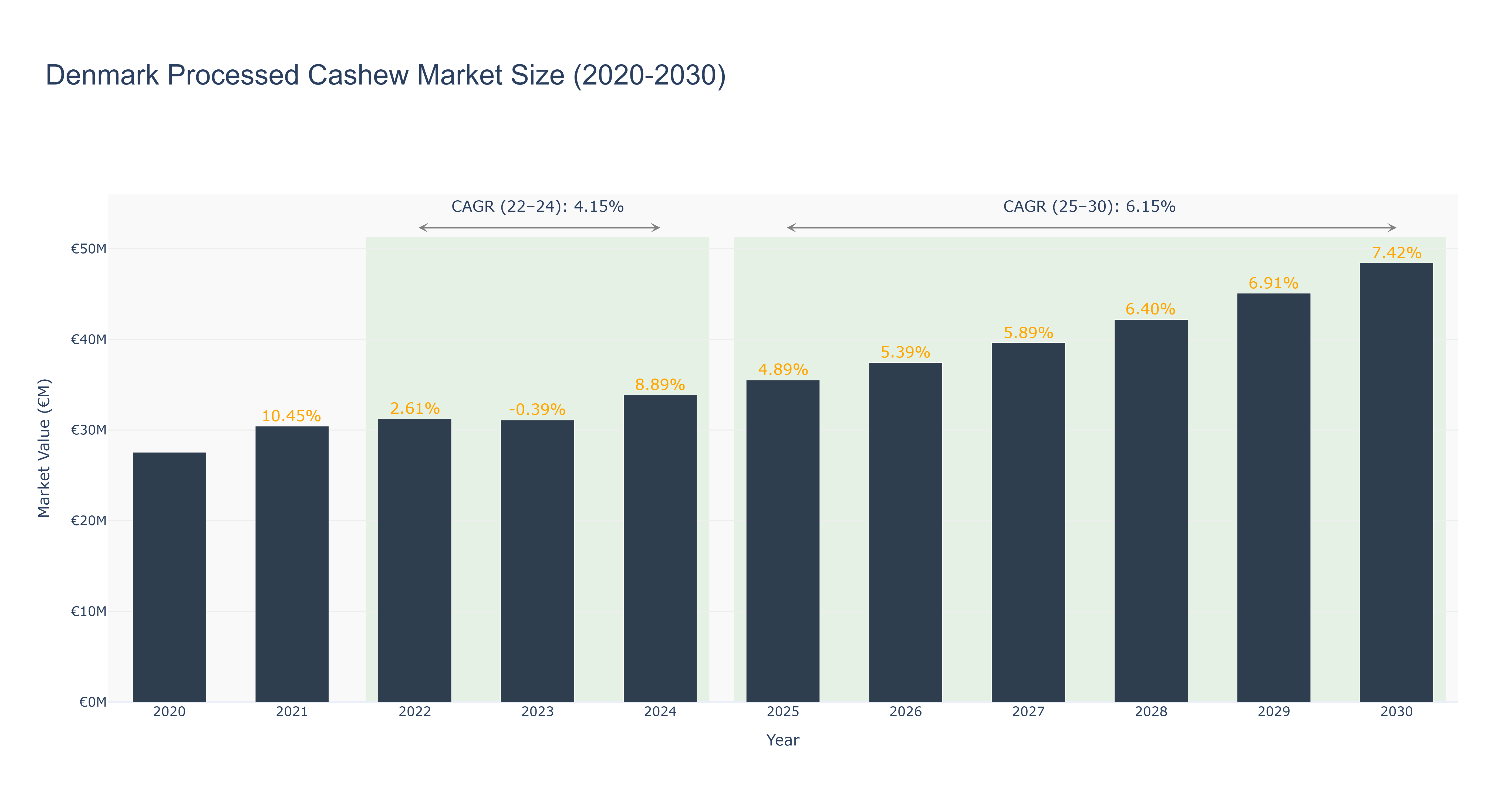 Denmark Processed Cashew Market Size (2020-2030)