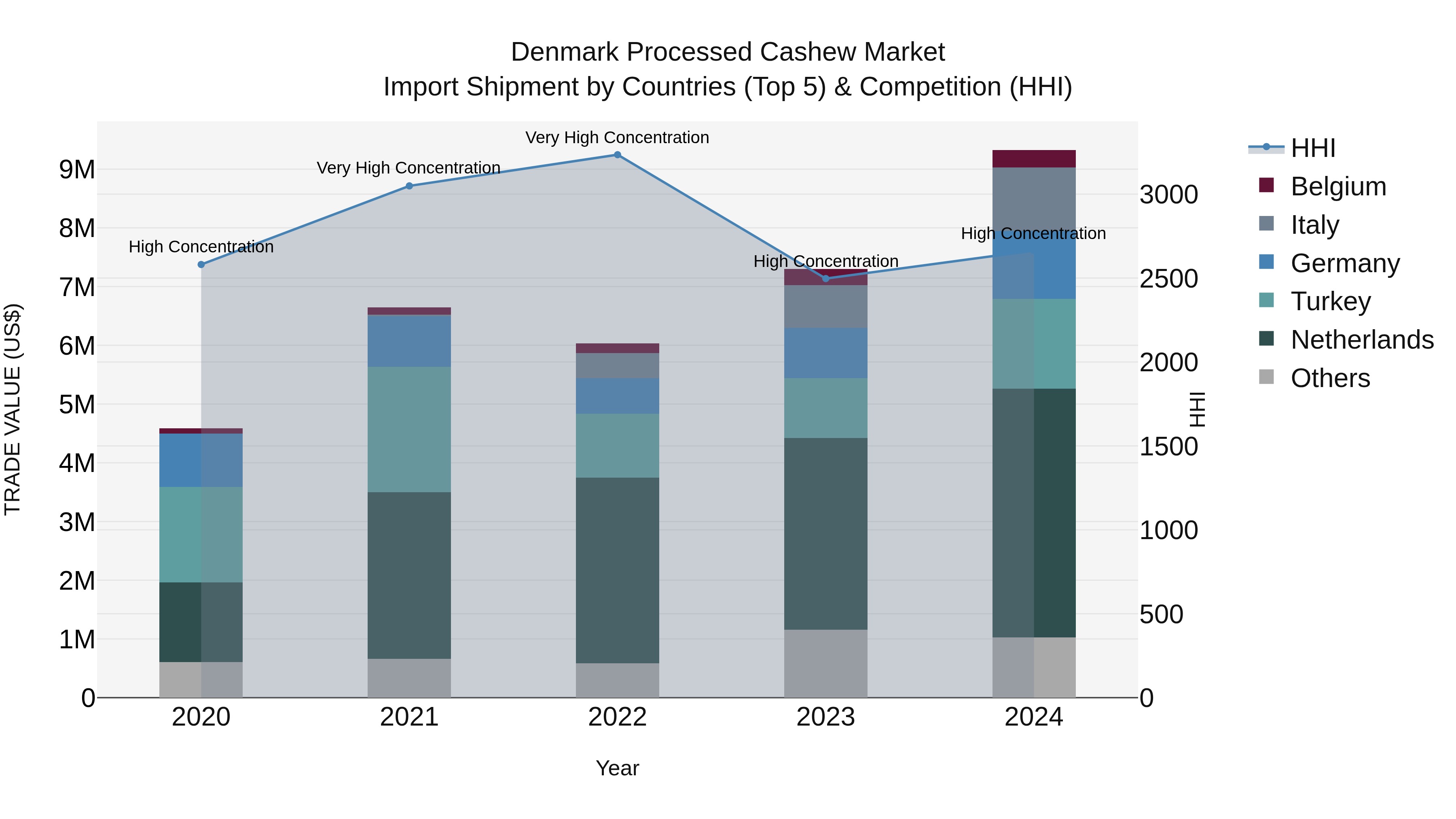 Denmark Processed Cashew Market Top 5 Importing Countries and Market Competition (HHI) Analysis