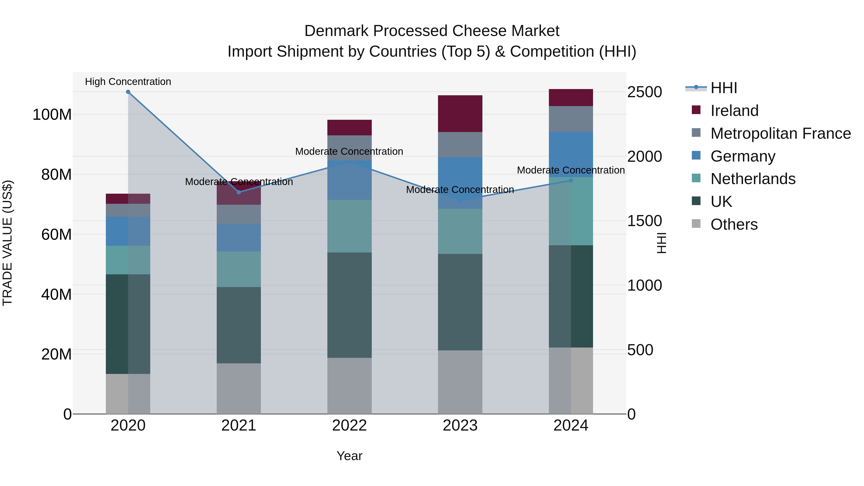 Denmark Processed Cheese Market Top 5 Importing Countries and Market Competition (HHI) Analysis