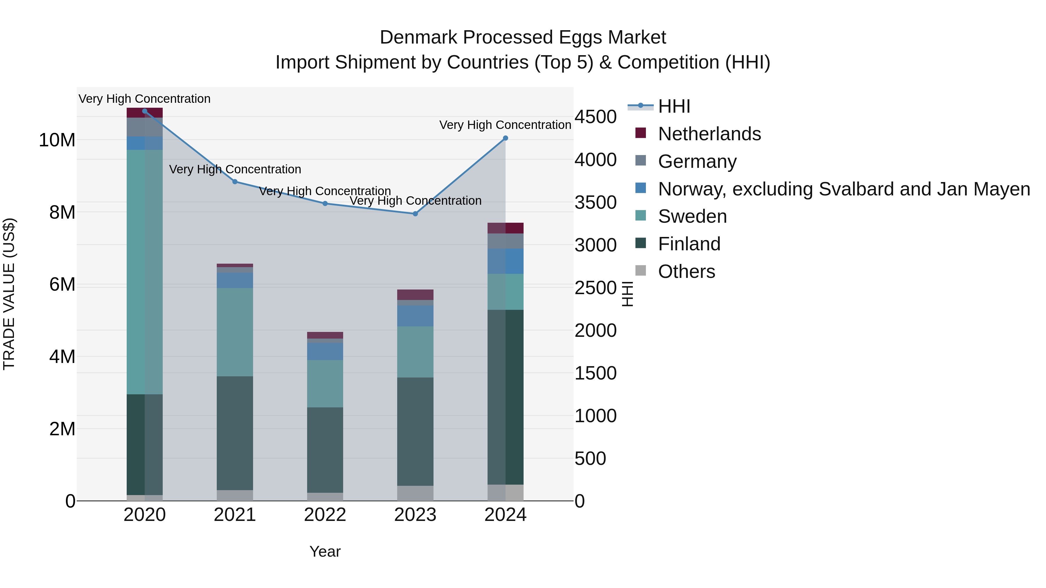 Denmark Processed Eggs Market Top 5 Importing Countries and Market Competition (HHI) Analysis