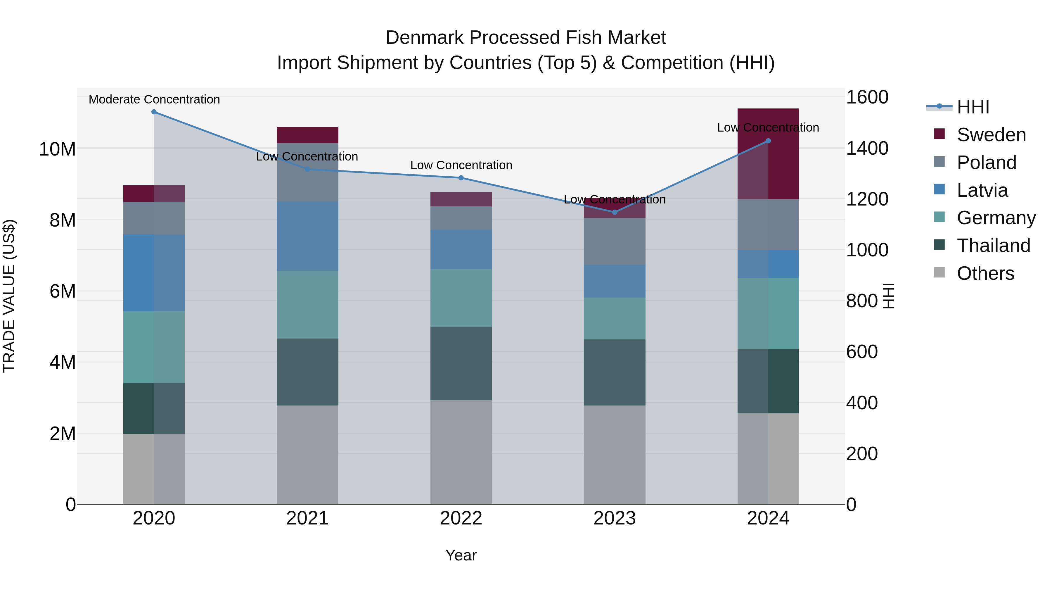 Denmark Processed Fish Market Top 5 Importing Countries and Market Competition (HHI) Analysis