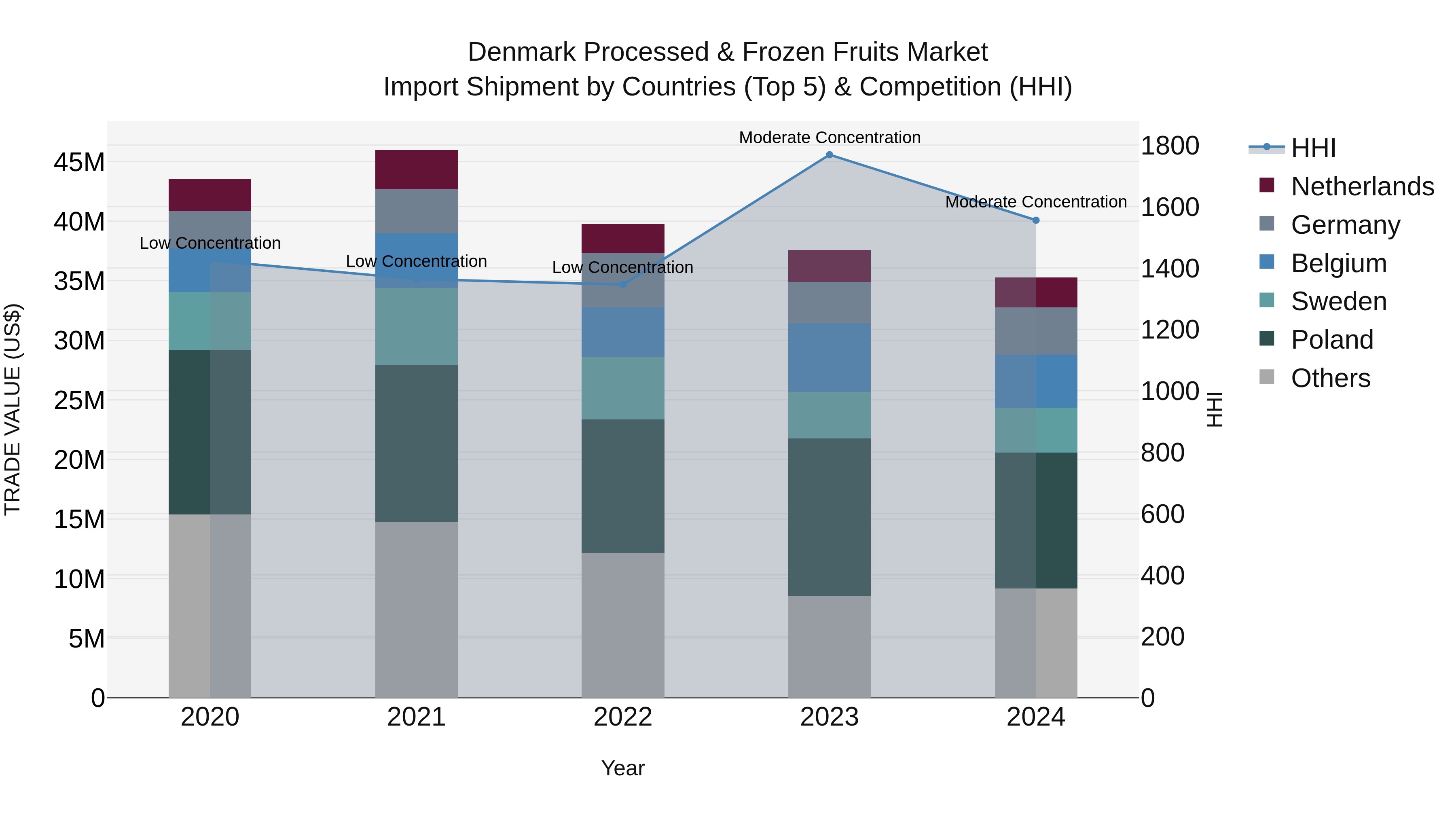 Denmark Processed & Frozen Fruits Market Top 5 Importing Countries and Market Competition (HHI) Analysis