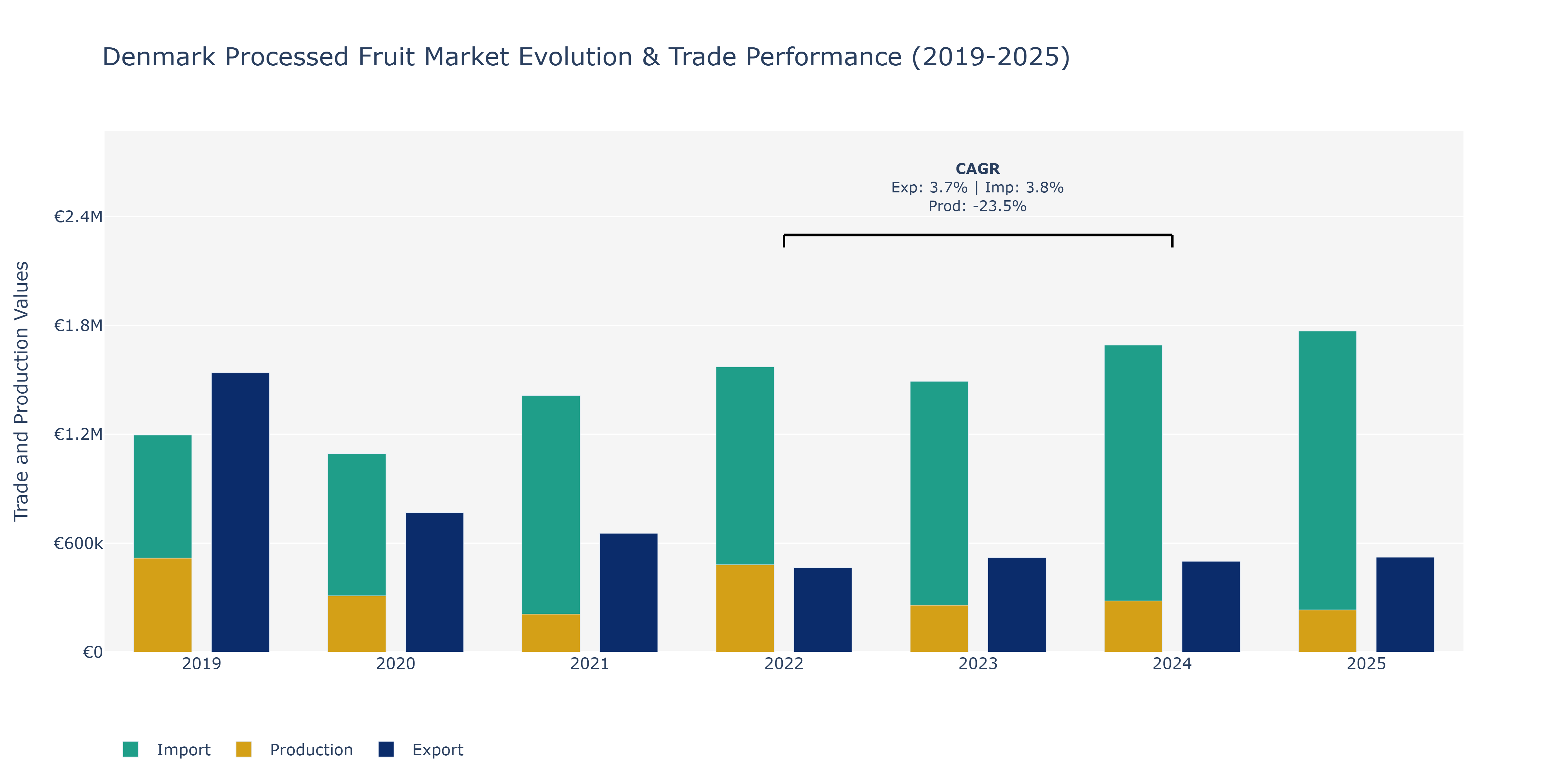 Denmark Processed Fruit Market: Production & Trade Performance (2019-2025)