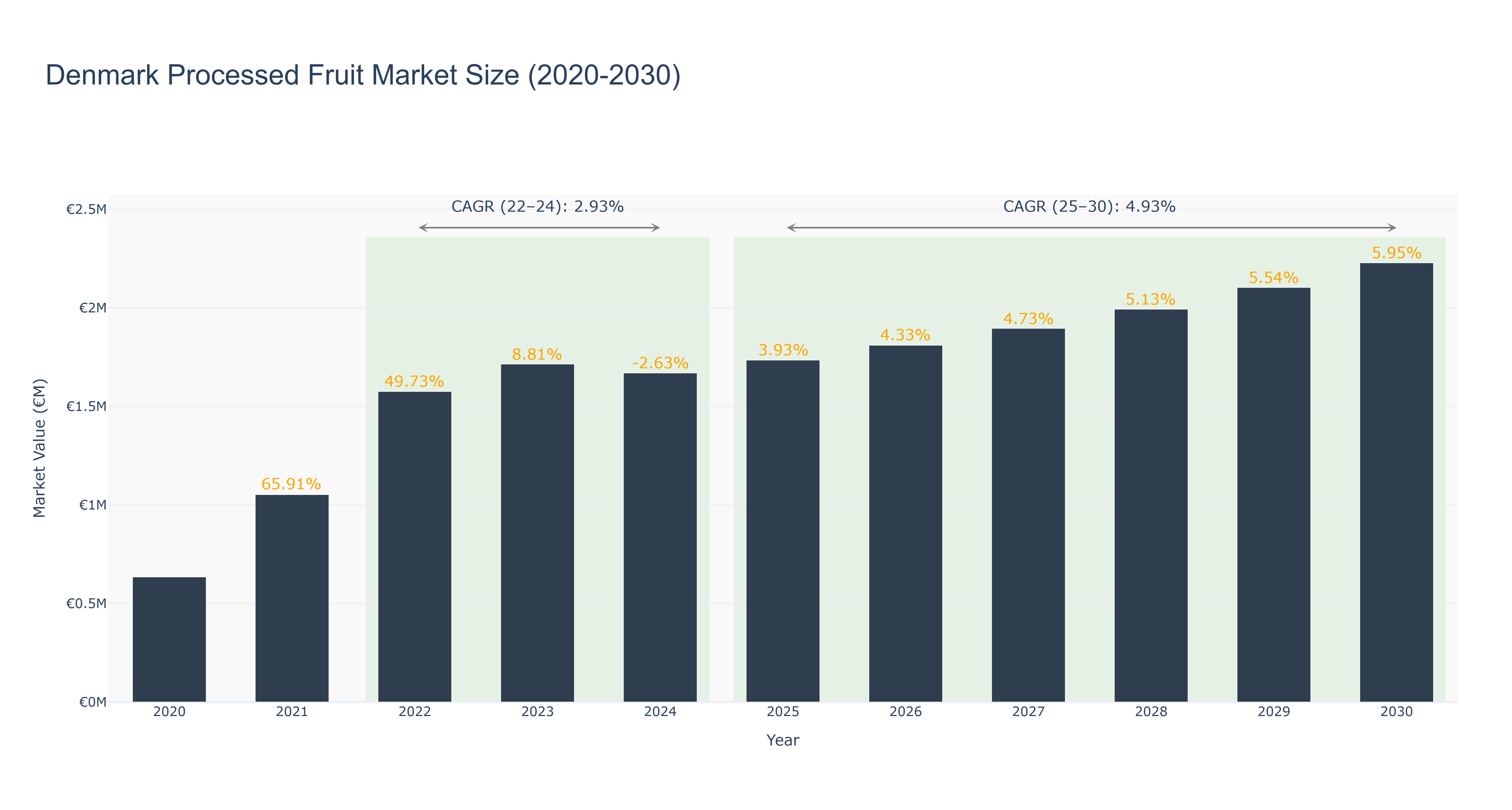 Denmark Processed Fruit Market Size (2020-2030)