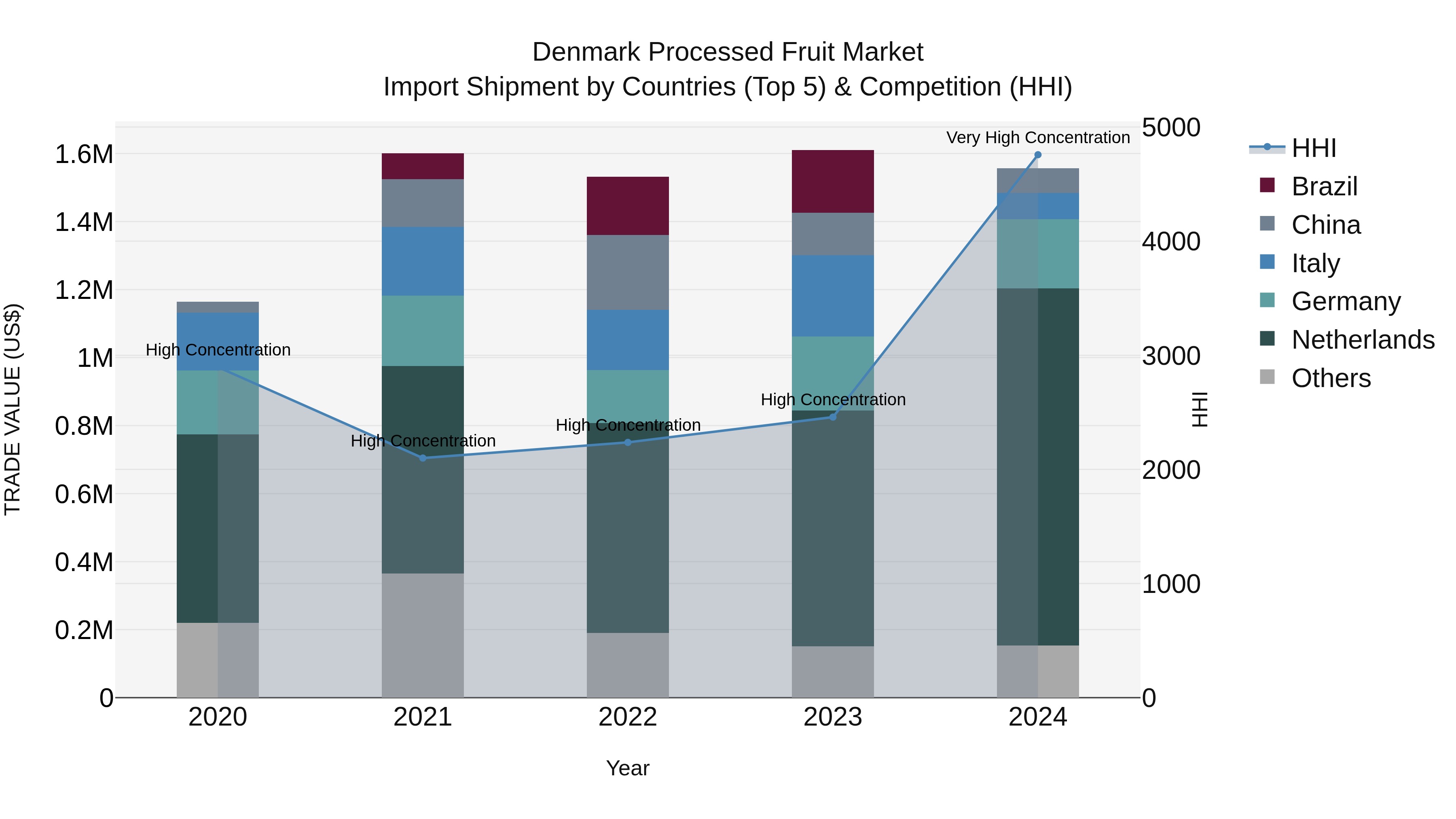 Denmark Processed Fruit Market Top 5 Importing Countries and Market Competition (HHI) Analysis