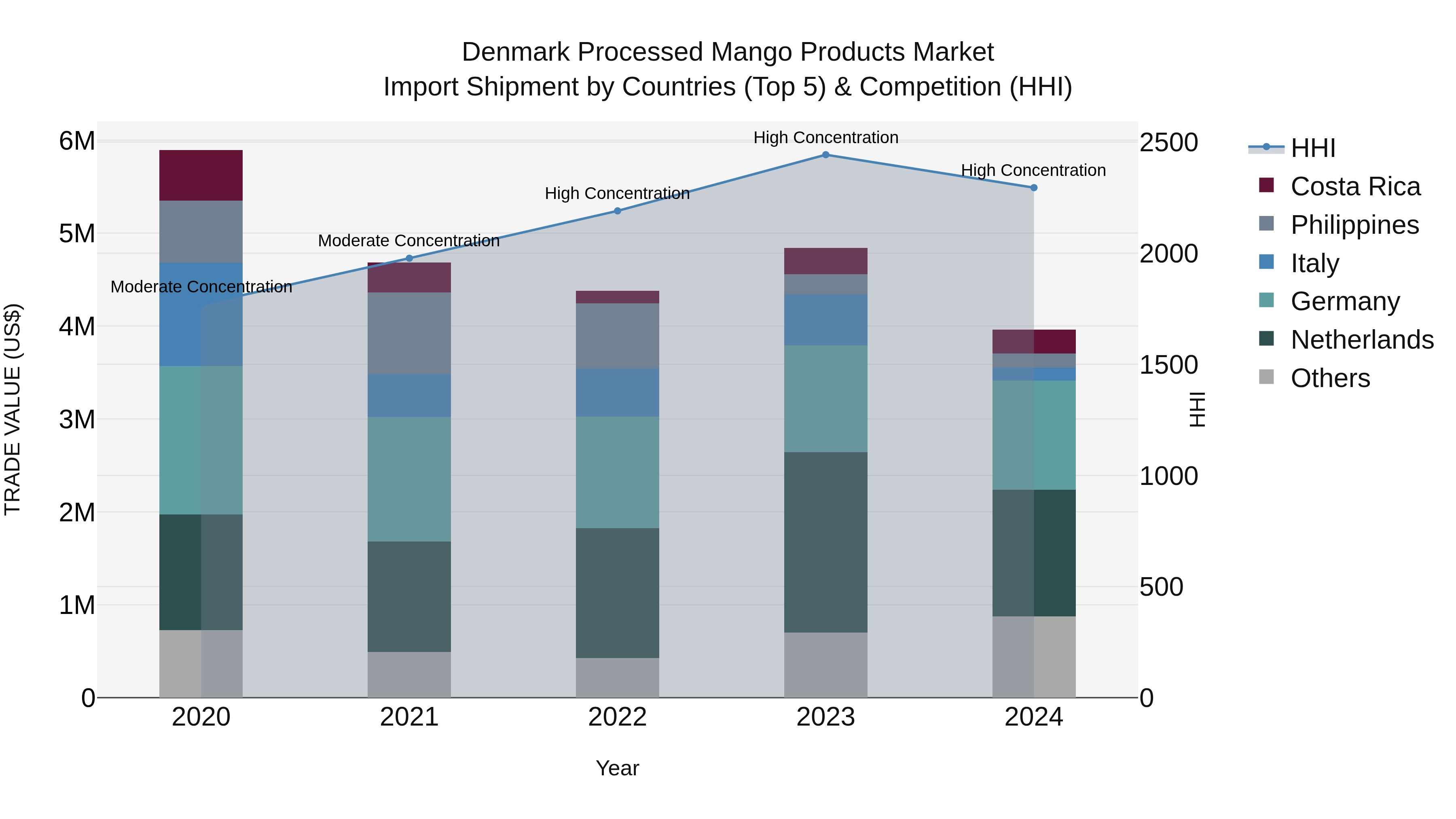 Denmark Processed Mango Products Market Top 5 Importing Countries and Market Competition (HHI) Analysis
