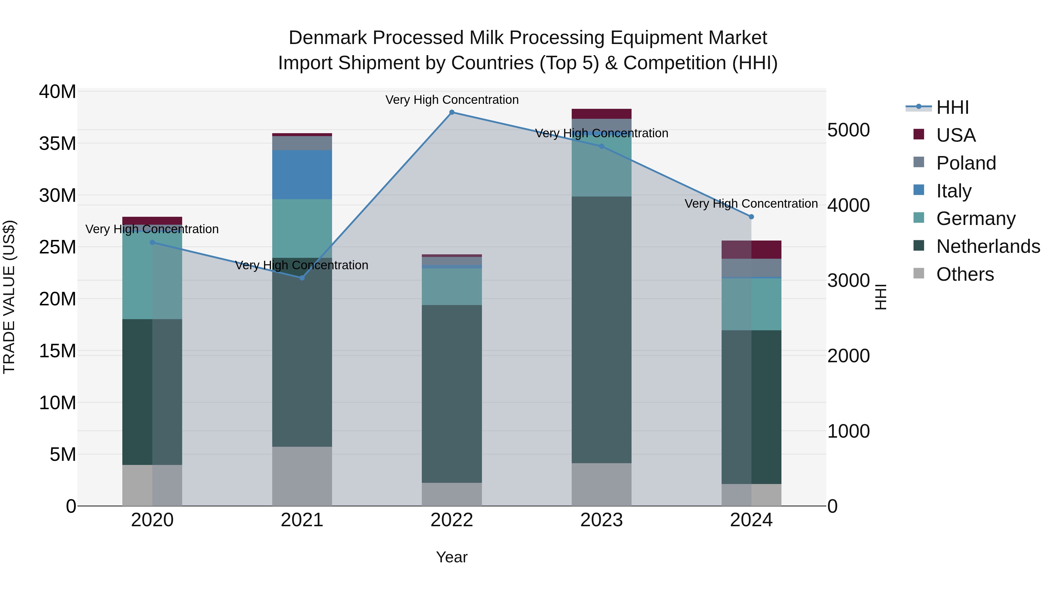 Denmark Processed Milk Processing Equipment Market Top 5 Importing Countries and Market Competition (HHI) Analysis