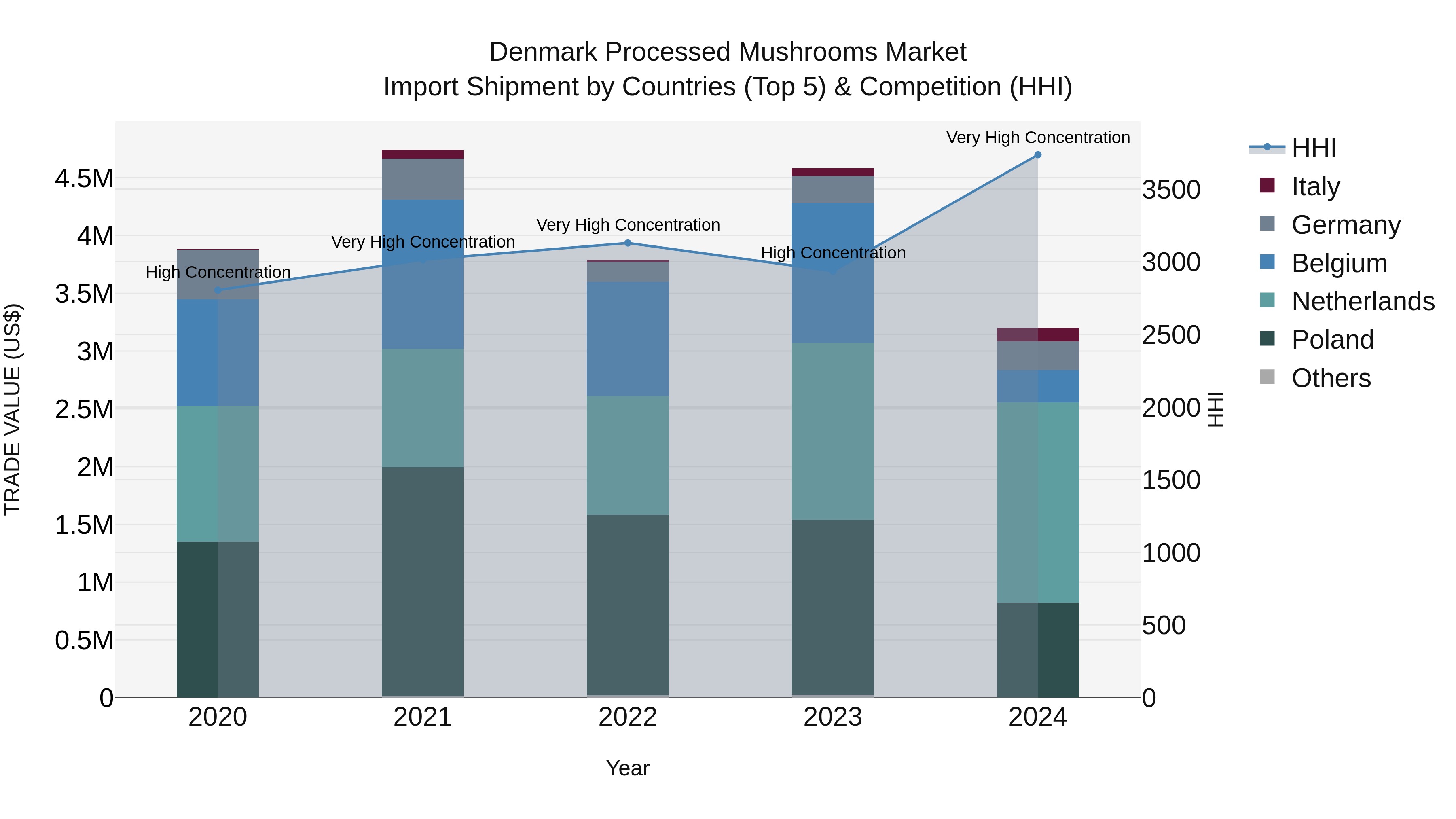 Denmark Processed Mushrooms Market Top 5 Importing Countries and Market Competition (HHI) Analysis