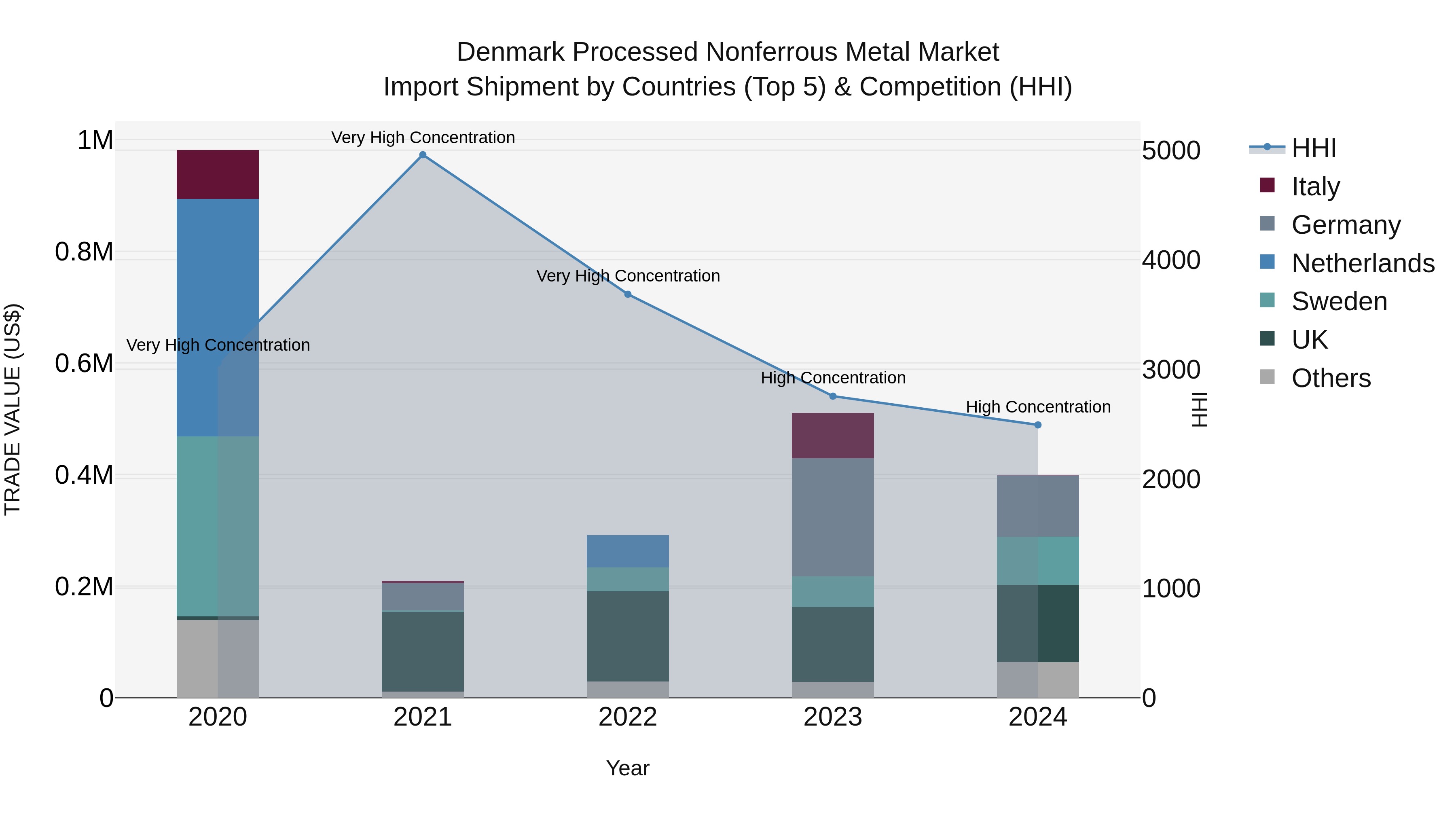 Denmark Processed Nonferrous Metal Market Top 5 Importing Countries and Market Competition (HHI) Analysis