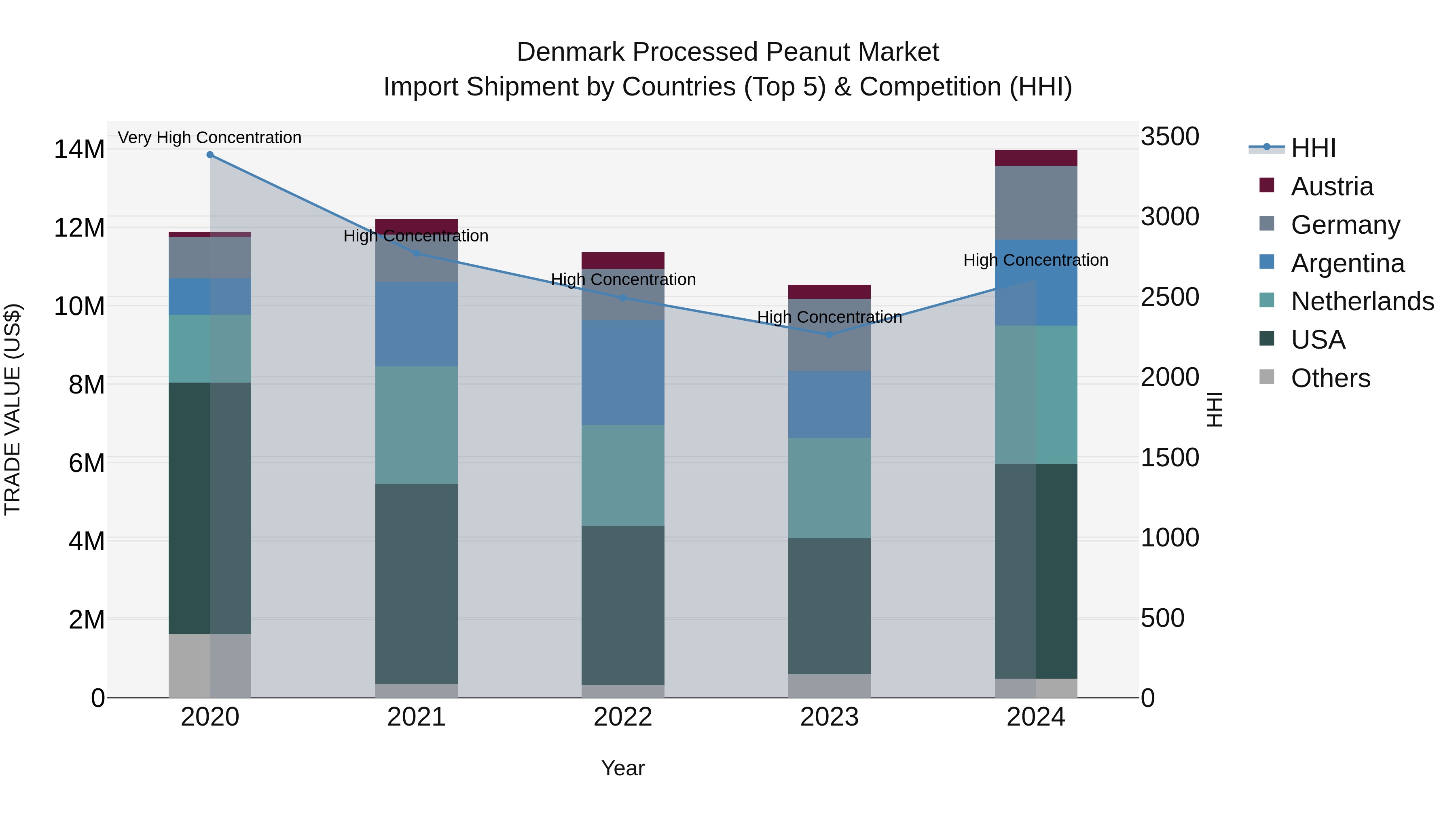 Denmark Processed Peanut Market Top 5 Importing Countries and Market Competition (HHI) Analysis