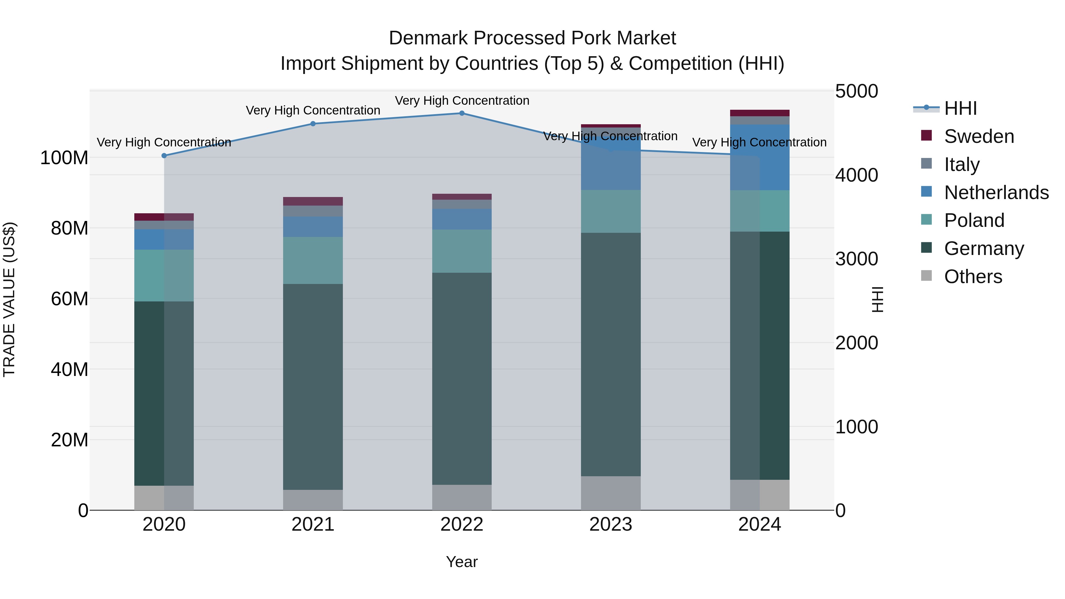 Denmark Processed Pork Market Top 5 Importing Countries and Market Competition (HHI) Analysis