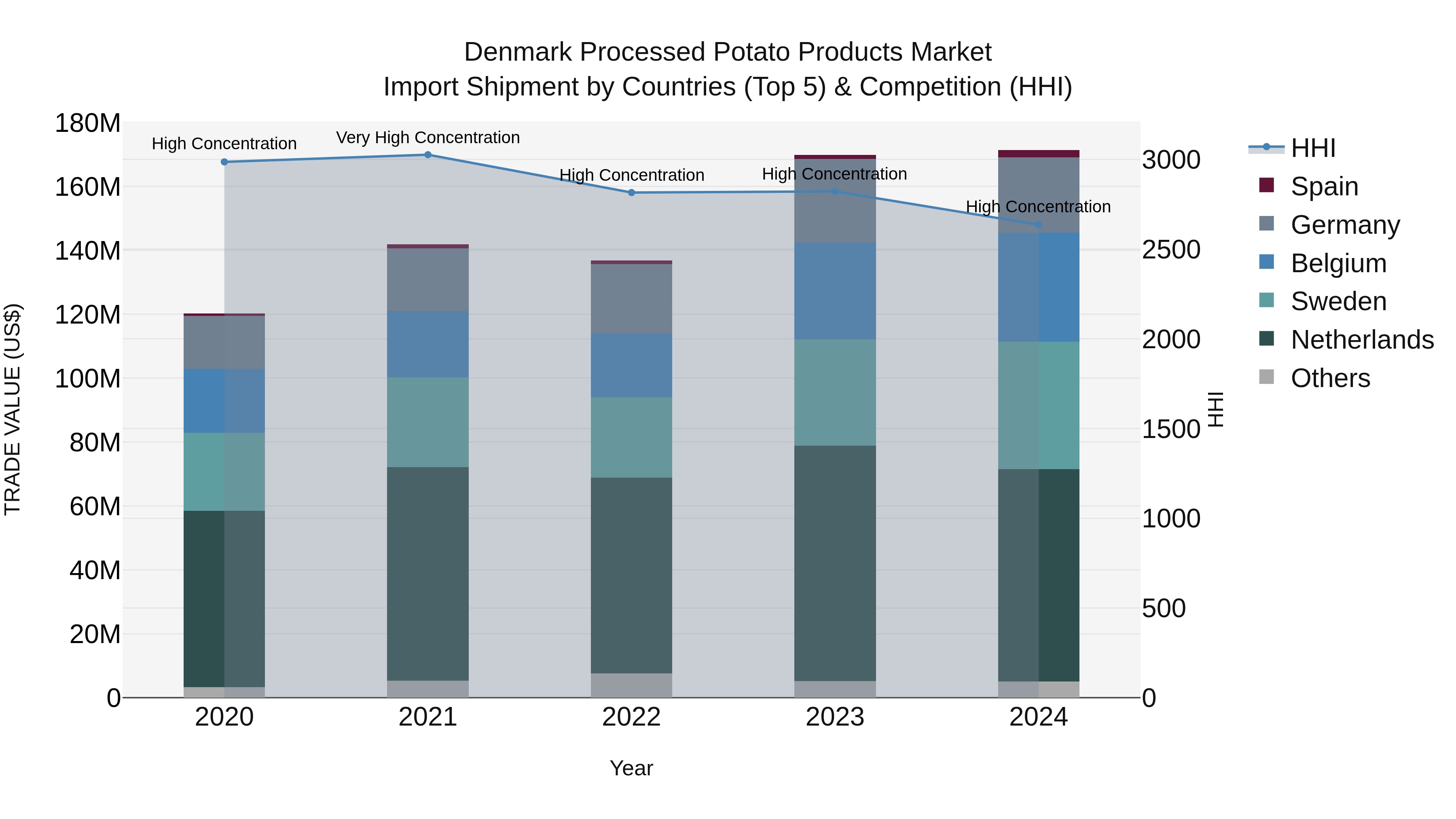 Denmark Processed Potato Products Market Top 5 Importing Countries and Market Competition (HHI) Analysis
