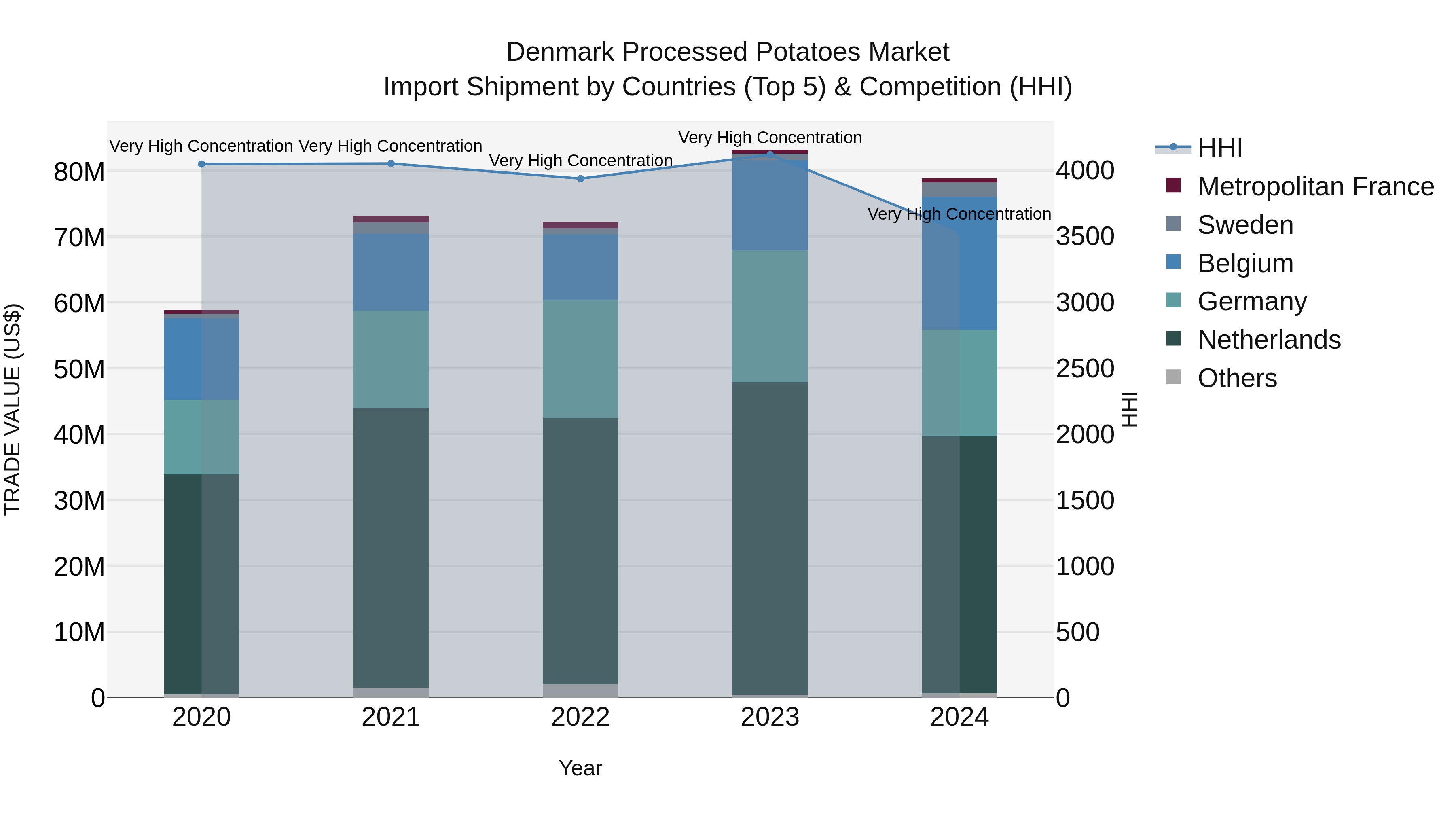 Denmark Processed Potatoes Market Top 5 Importing Countries and Market Competition (HHI) Analysis