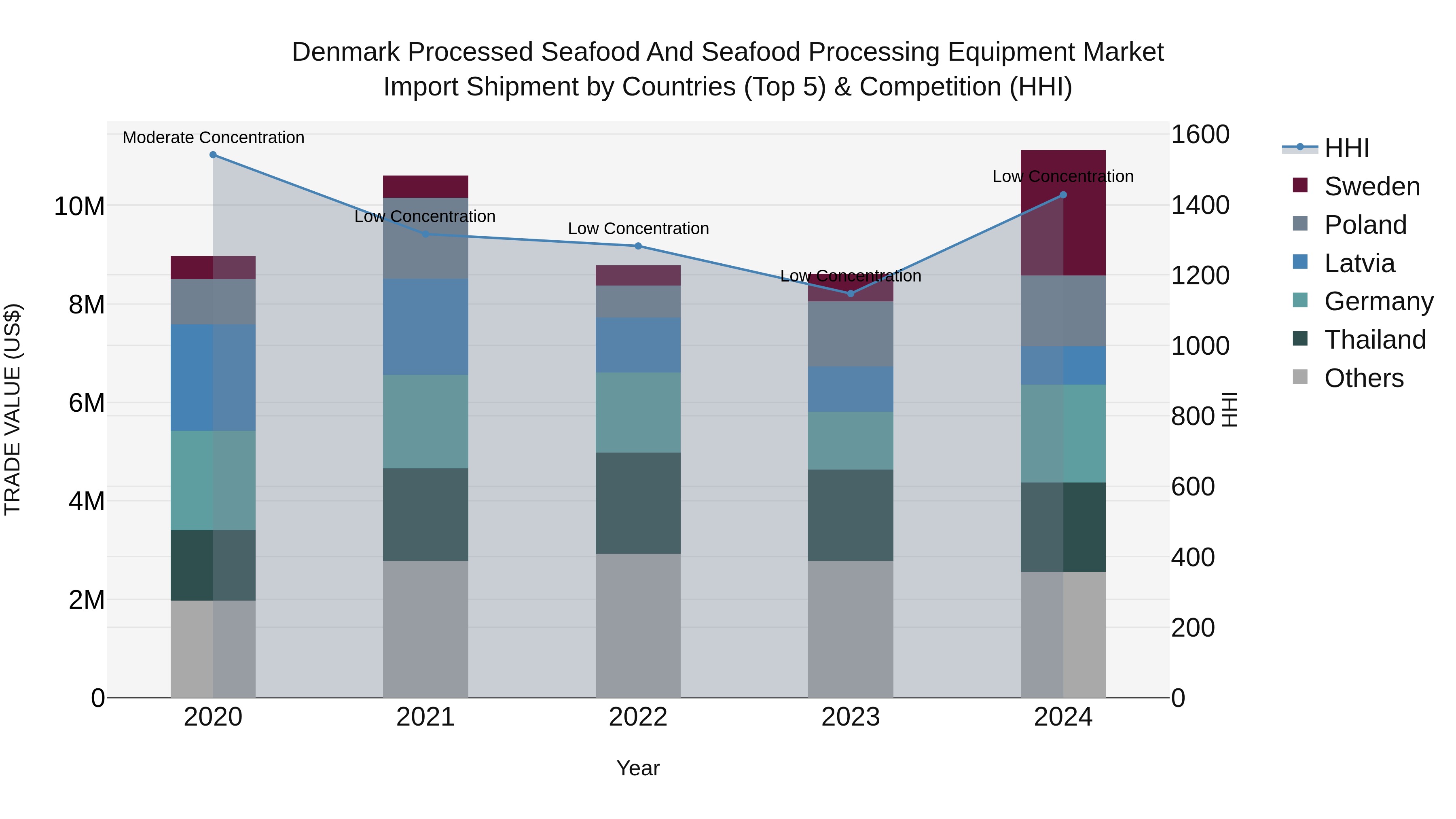 Denmark Processed Seafood and Seafood Processing Equipment Market Top 5 Importing Countries and Market Competition (HHI) Analysis