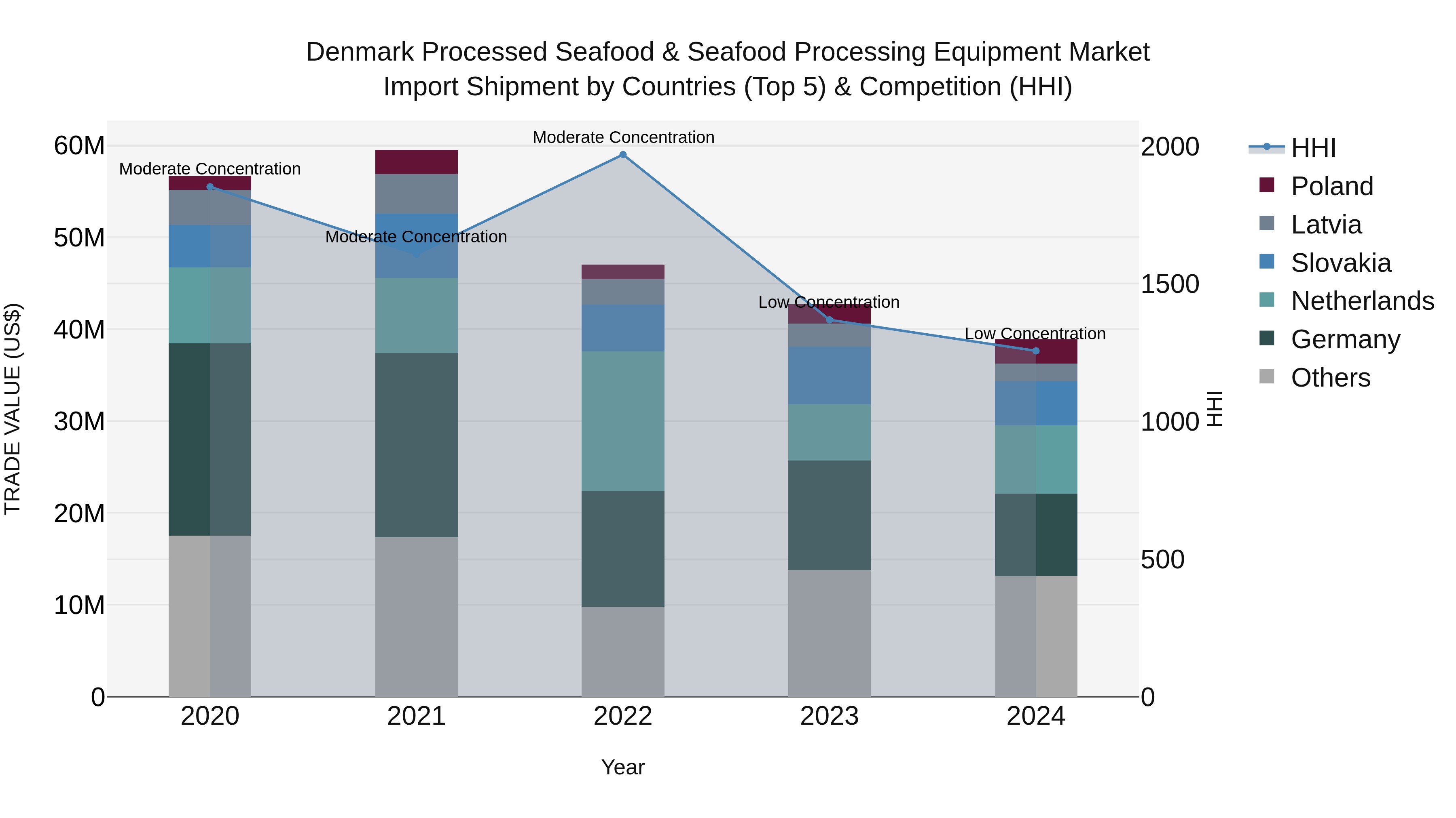 Denmark Processed Seafood & Seafood Processing Equipment Market Top 5 Importing Countries and Market Competition (HHI) Analysis