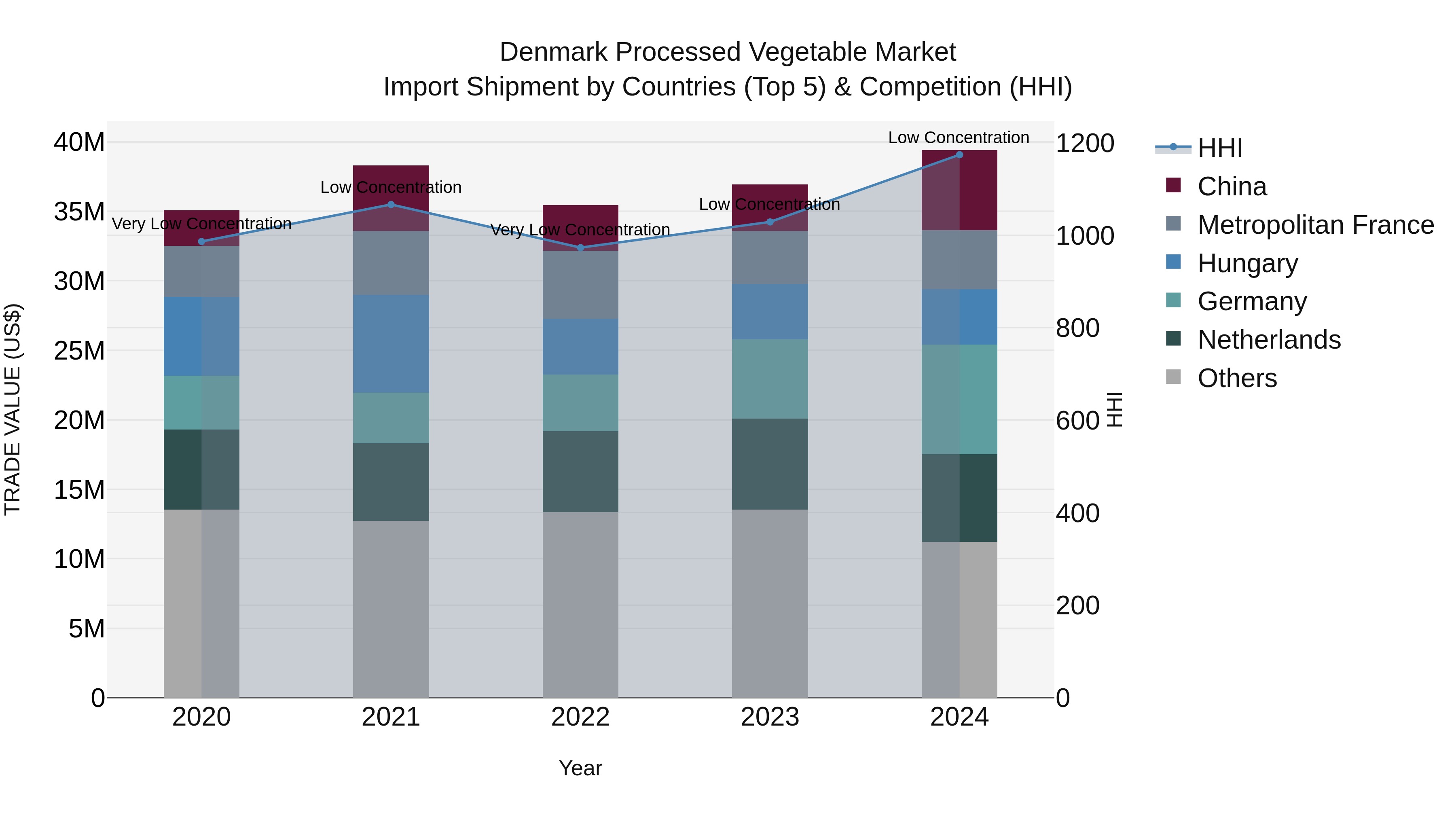 Denmark Processed Vegetable Market Top 5 Importing Countries and Market Competition (HHI) Analysis