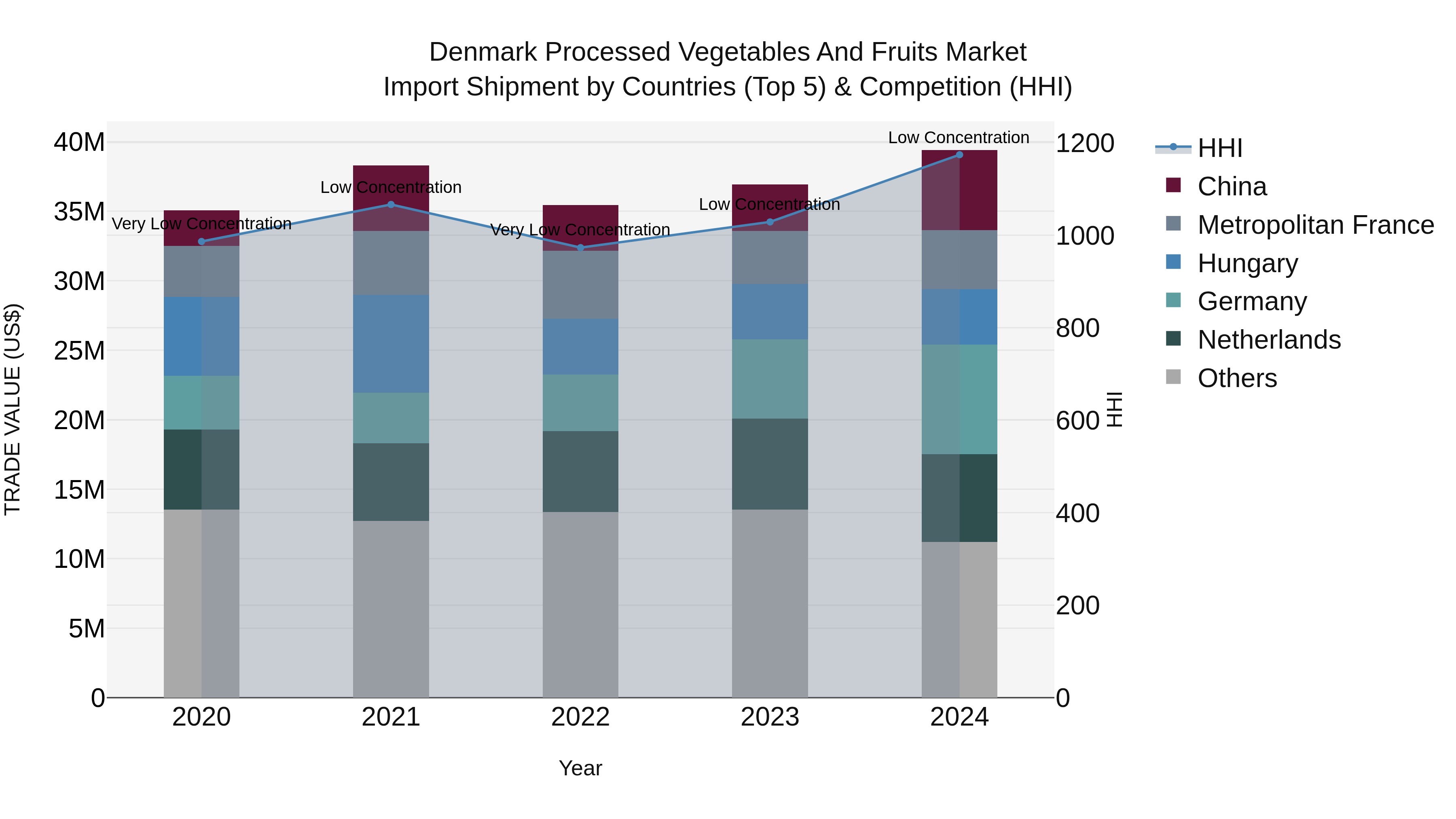 Denmark Processed Vegetables and Fruits Market Top 5 Importing Countries and Market Competition (HHI) Analysis