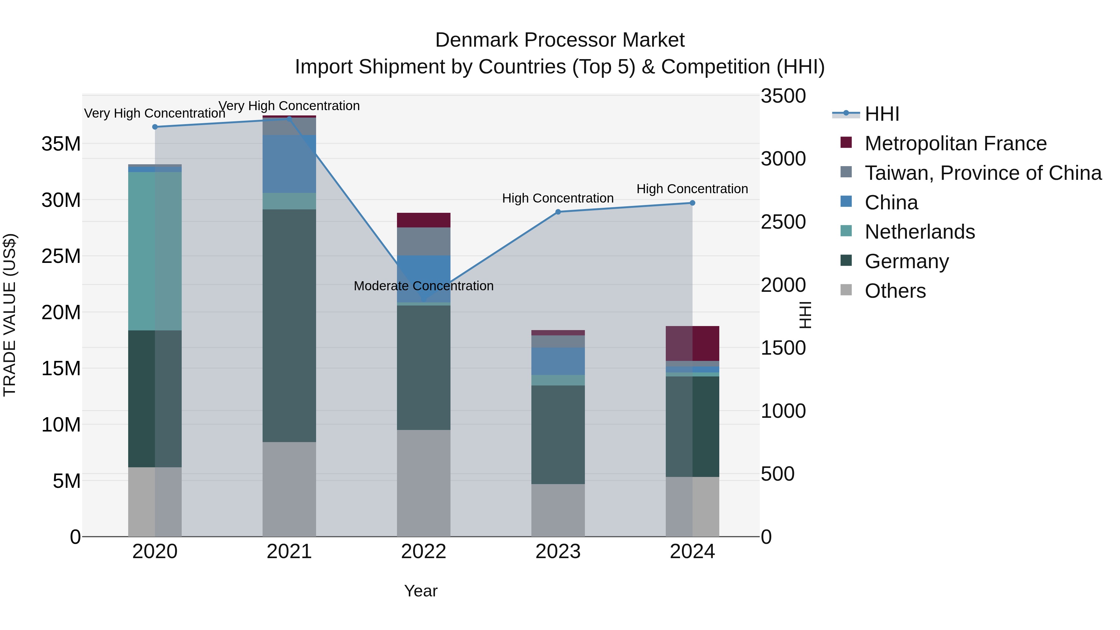 Denmark Processor Market Top 5 Importing Countries and Market Competition (HHI) Analysis