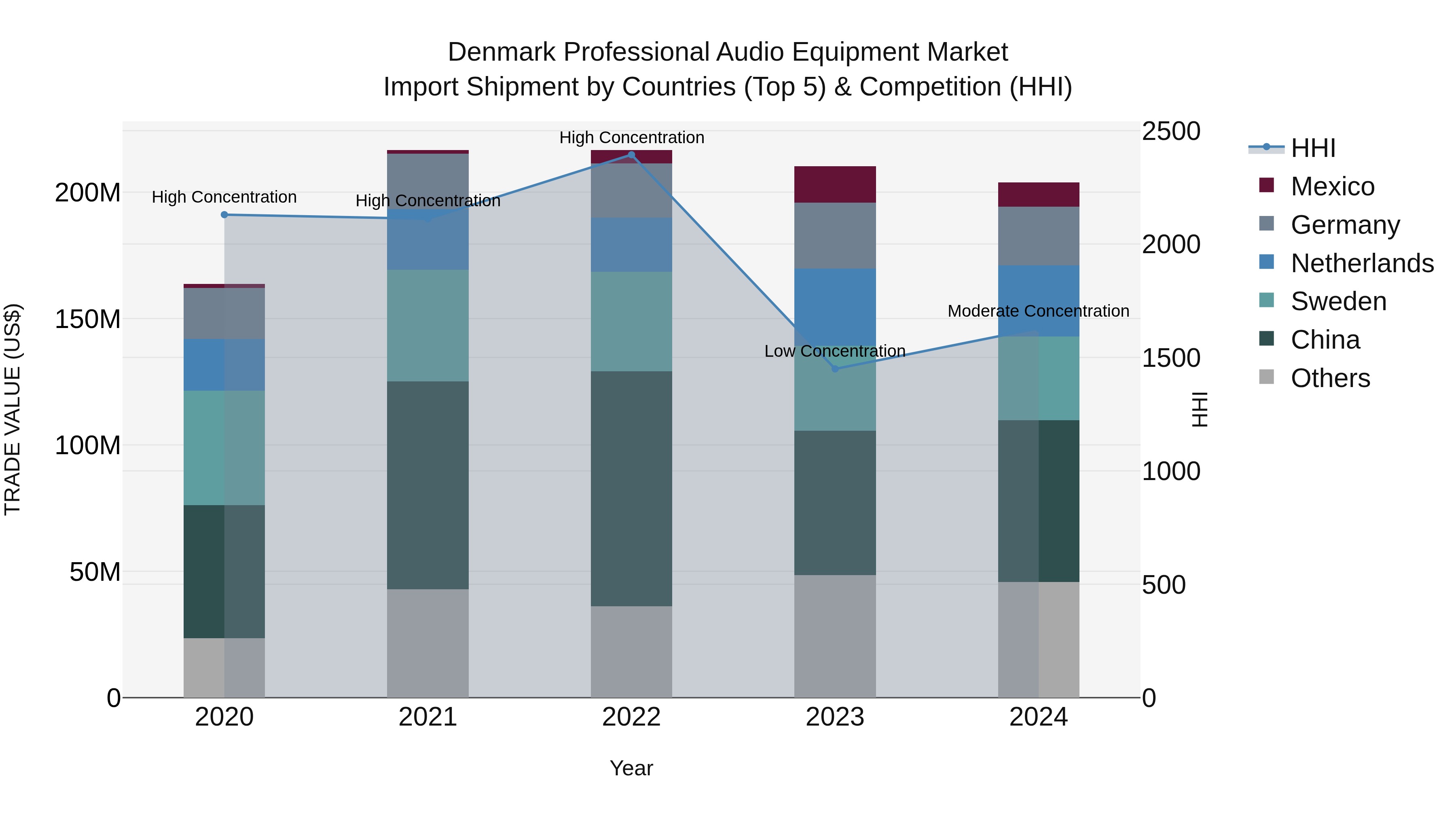 Denmark Professional Audio Equipment Market Top 5 Importing Countries and Market Competition (HHI) Analysis