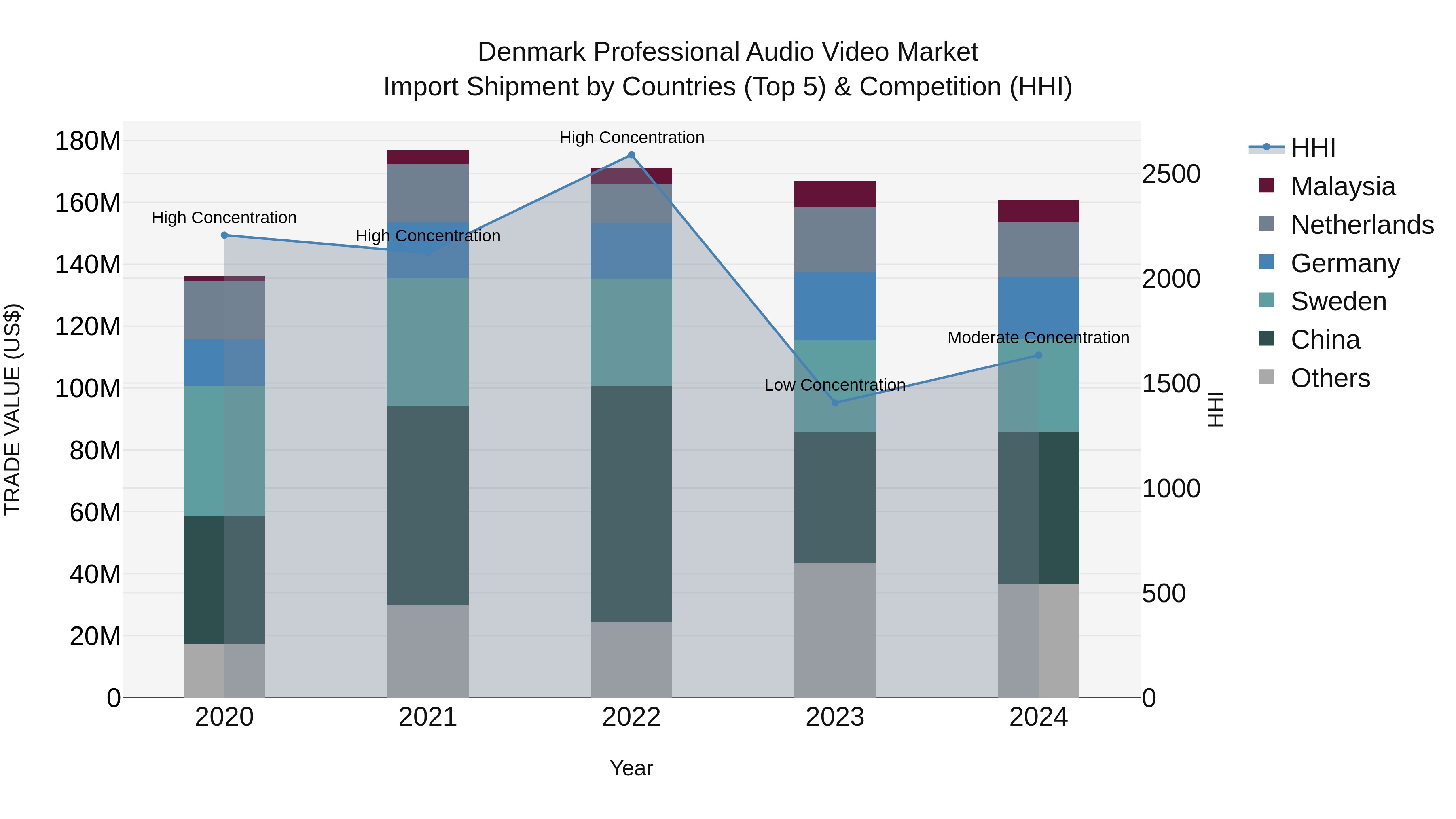 Denmark Professional Audio Video Market Top 5 Importing Countries and Market Competition (HHI) Analysis