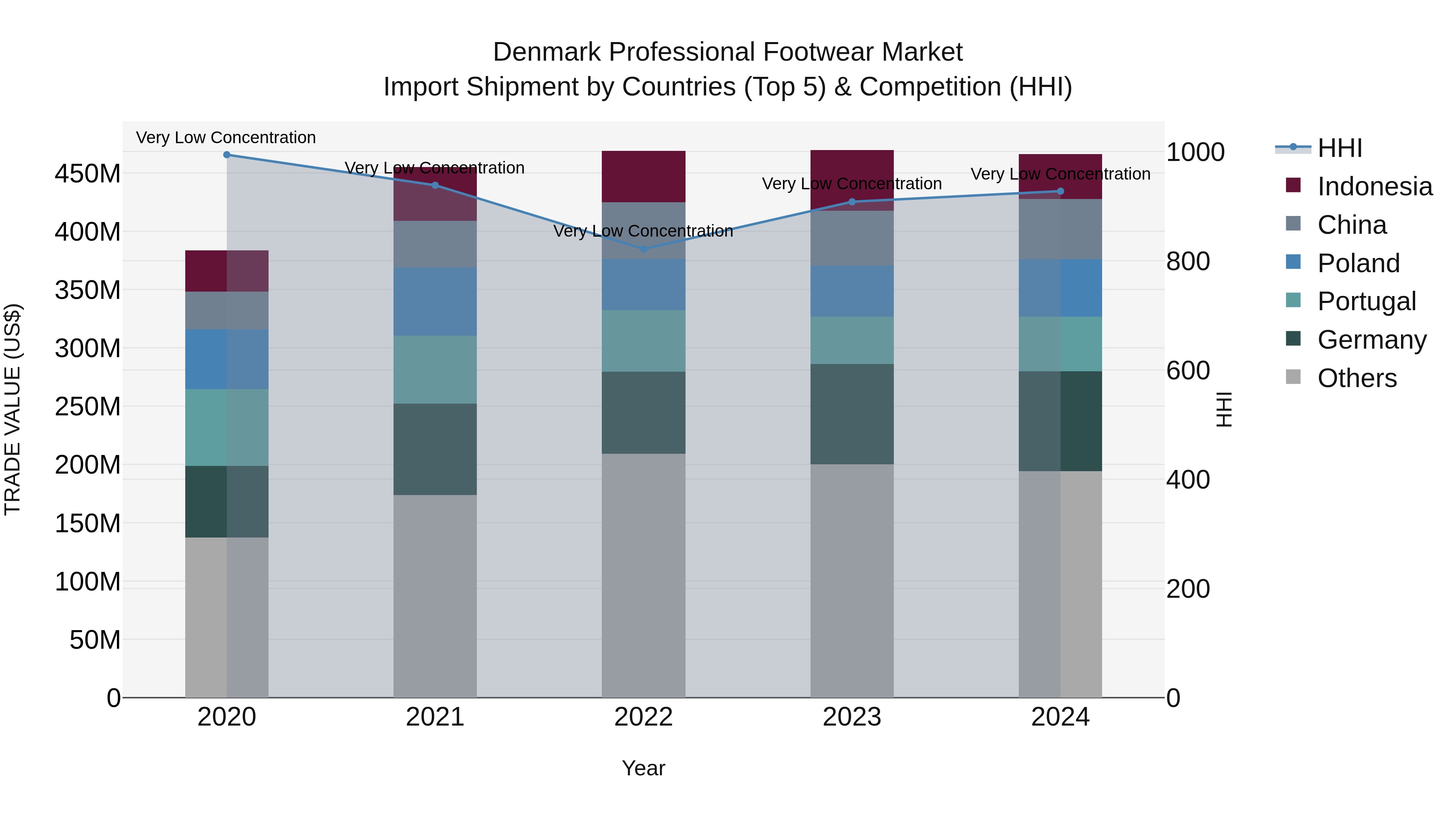 Denmark Professional Footwear Market Top 5 Importing Countries and Market Competition (HHI) Analysis