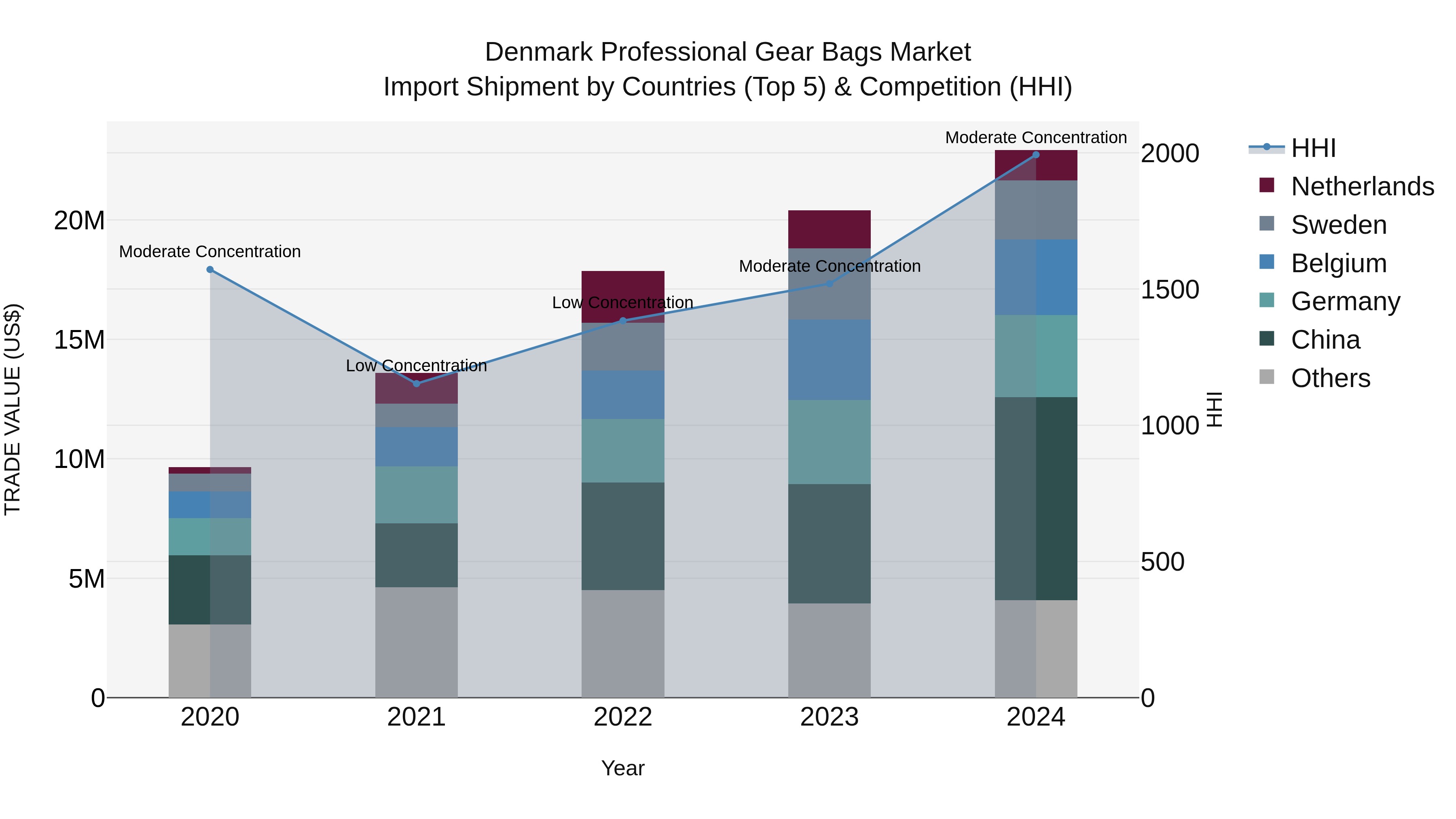 Denmark Professional Gear Bags Market Top 5 Importing Countries and Market Competition (HHI) Analysis
