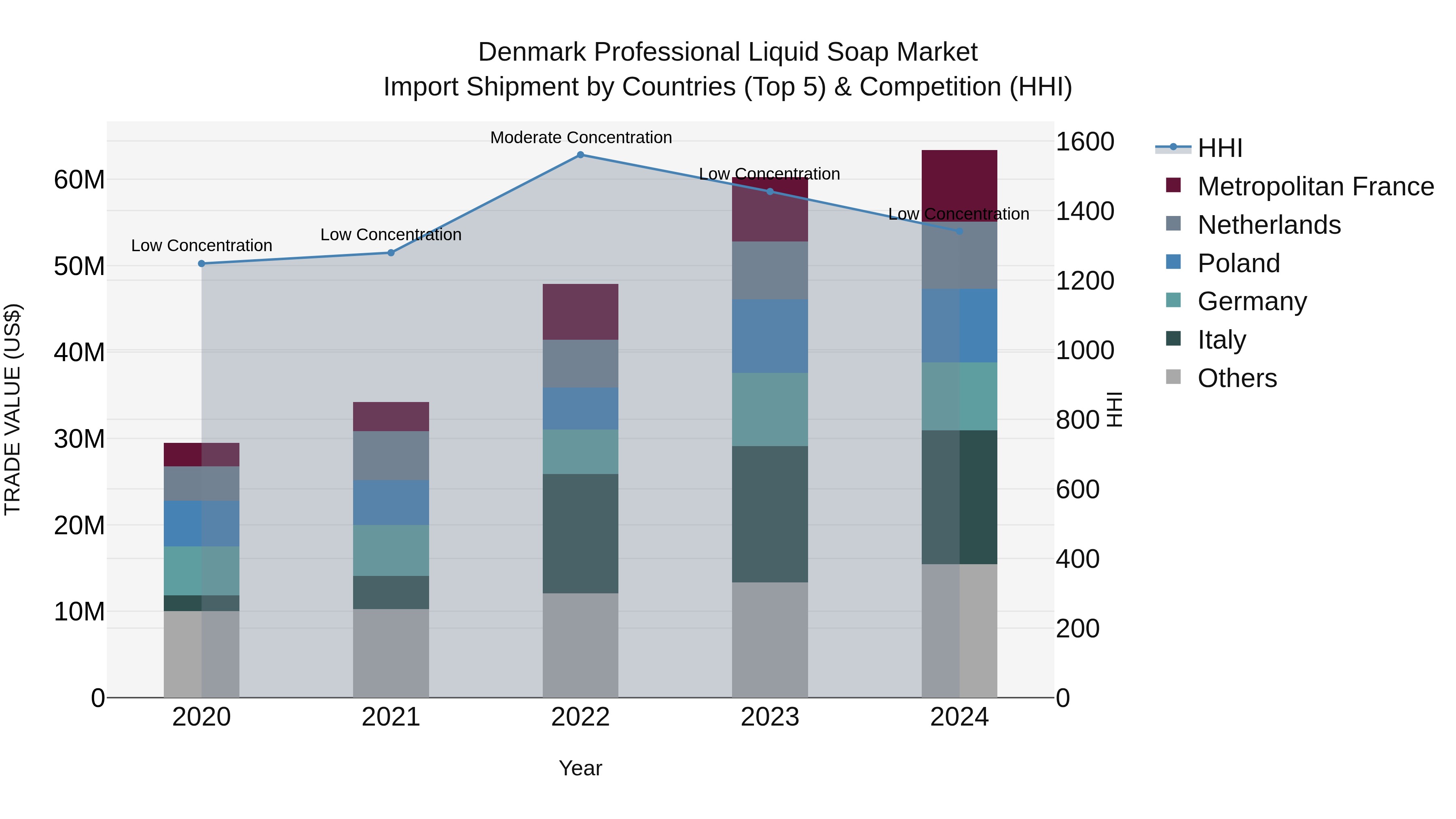 Denmark Professional Liquid Soap Market Top 5 Importing Countries and Market Competition (HHI) Analysis