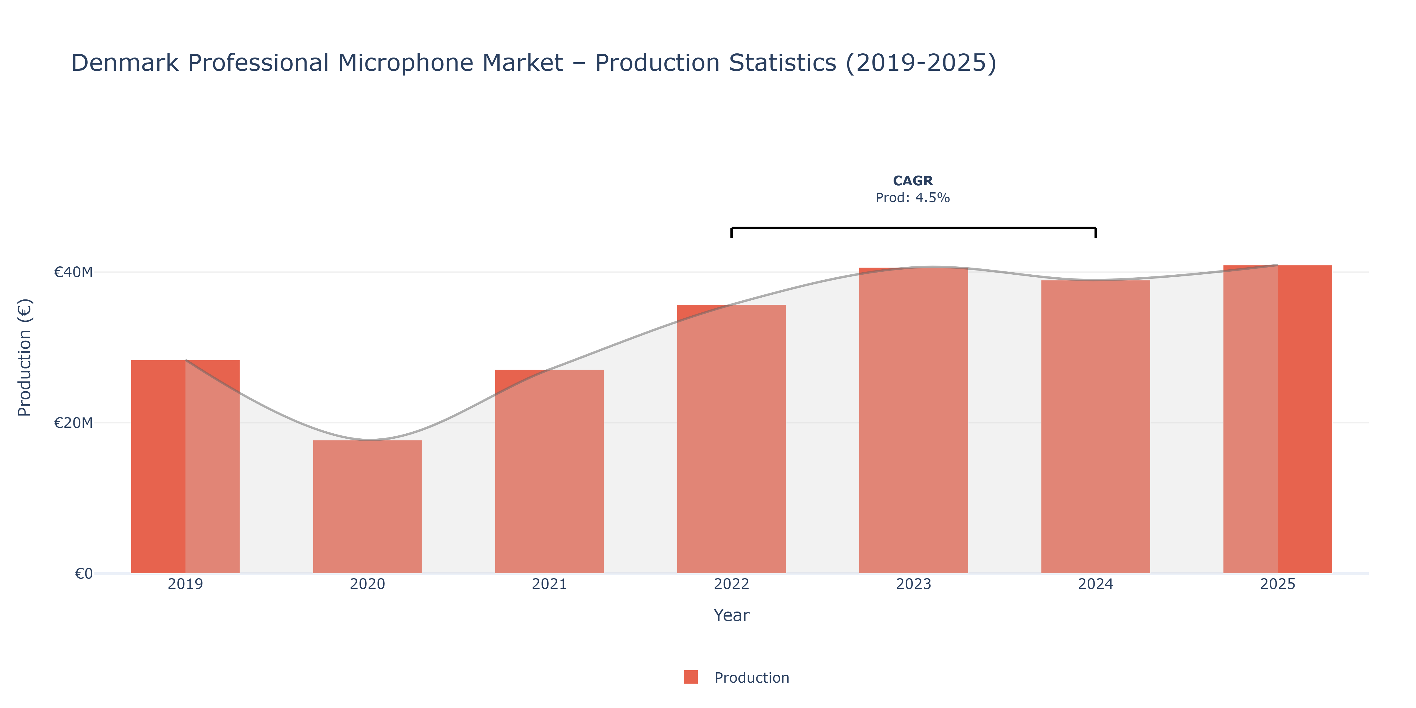 Denmark Professional Microphone - Market Production Statistics (2019-2025)