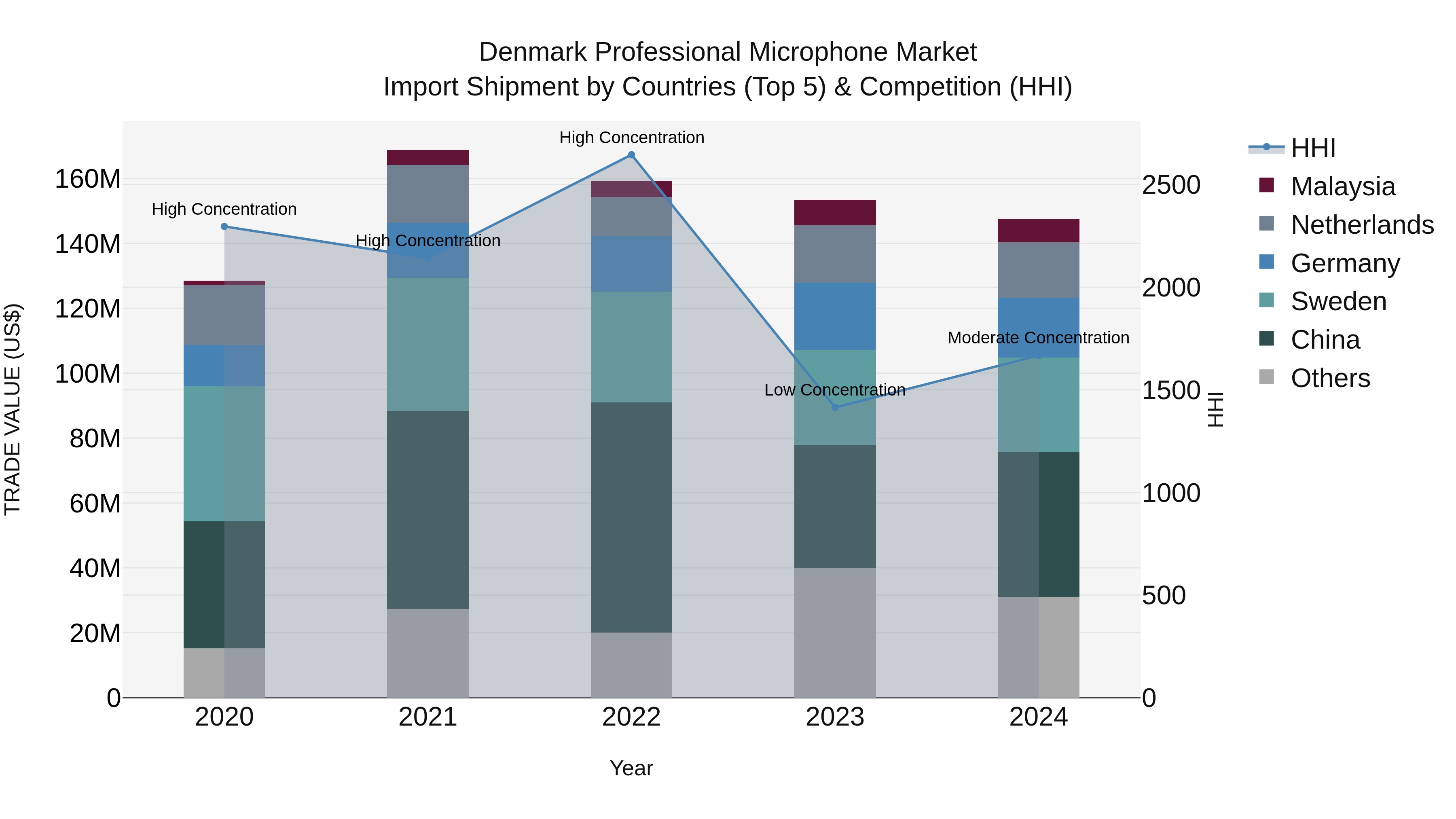 Denmark Professional Microphone Market Top 5 Importing Countries and Market Competition (HHI) Analysis