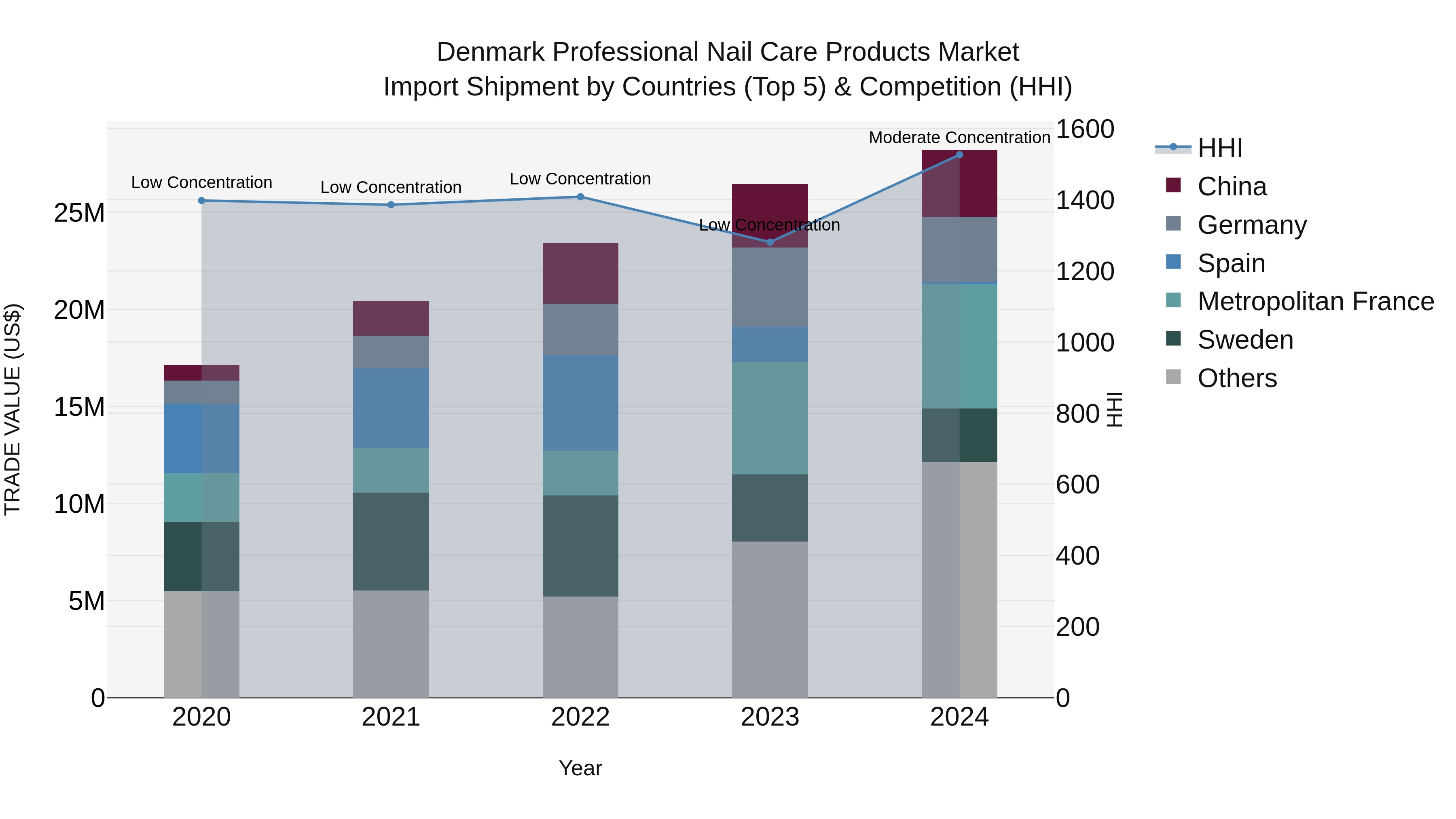 Denmark Professional Nail Care Products Market Top 5 Importing Countries and Market Competition (HHI) Analysis