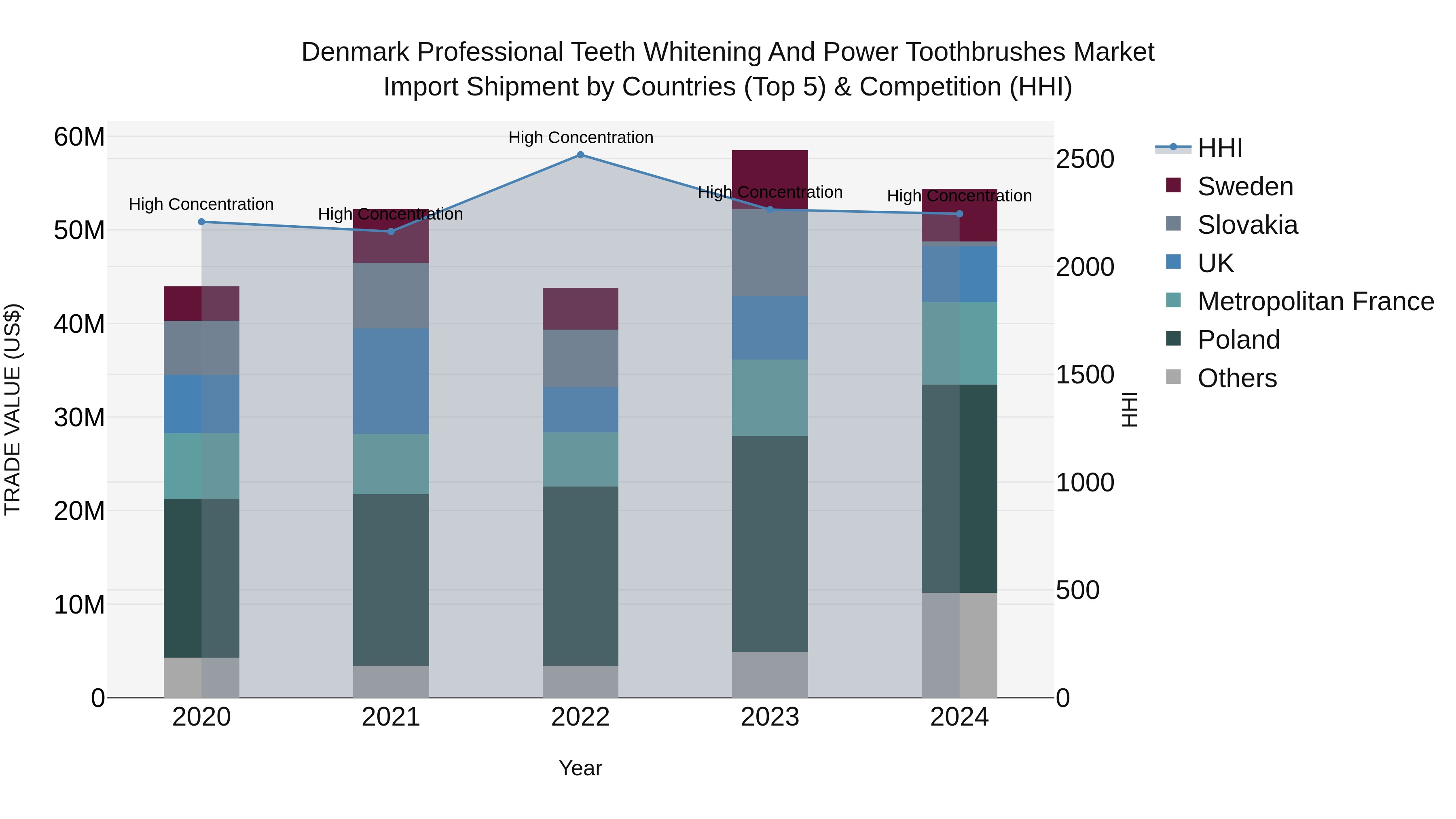 Denmark Professional Teeth Whitening and Power Toothbrushes Market Top 5 Importing Countries and Market Competition (HHI) Analysis