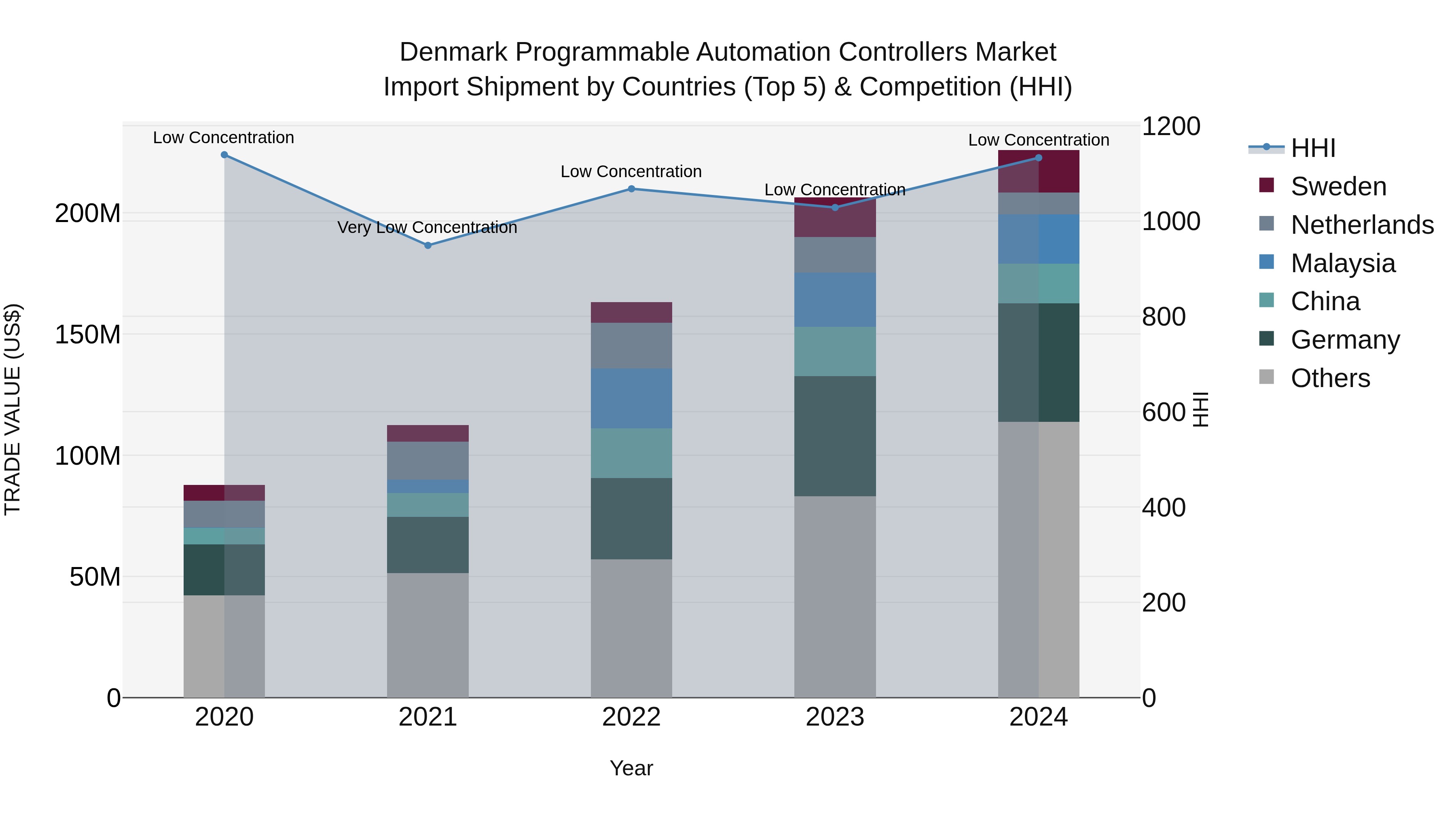 Denmark Programmable Automation Controllers Market Top 5 Importing Countries and Market Competition (HHI) Analysis