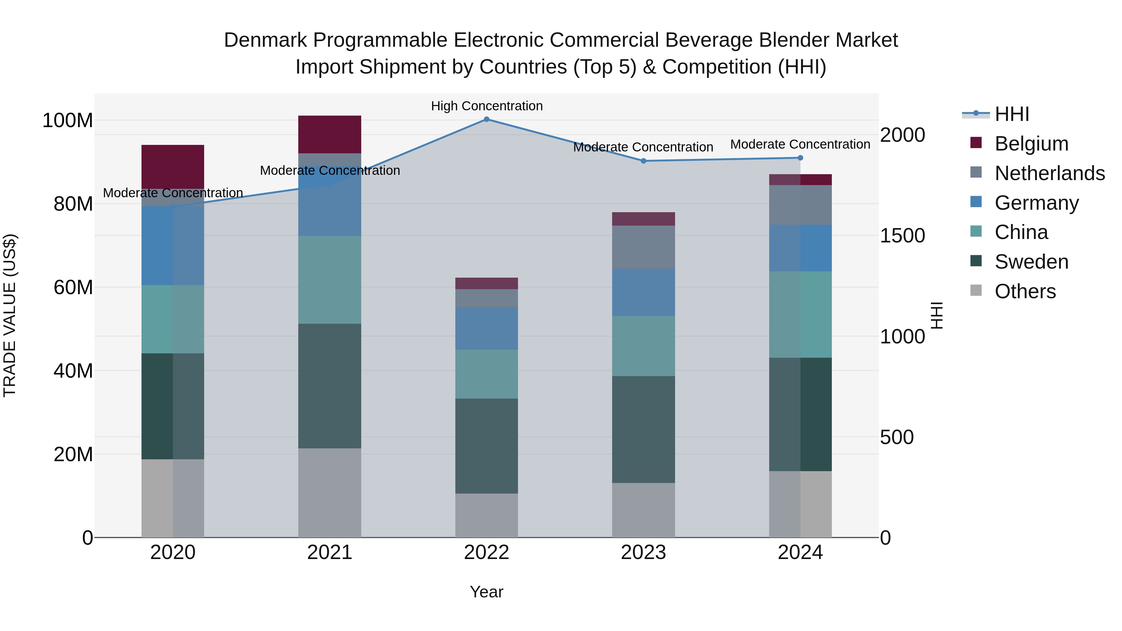 Denmark Programmable Electronic Commercial Beverage Blender Market Top 5 Importing Countries and Market Competition (HHI) Analysis