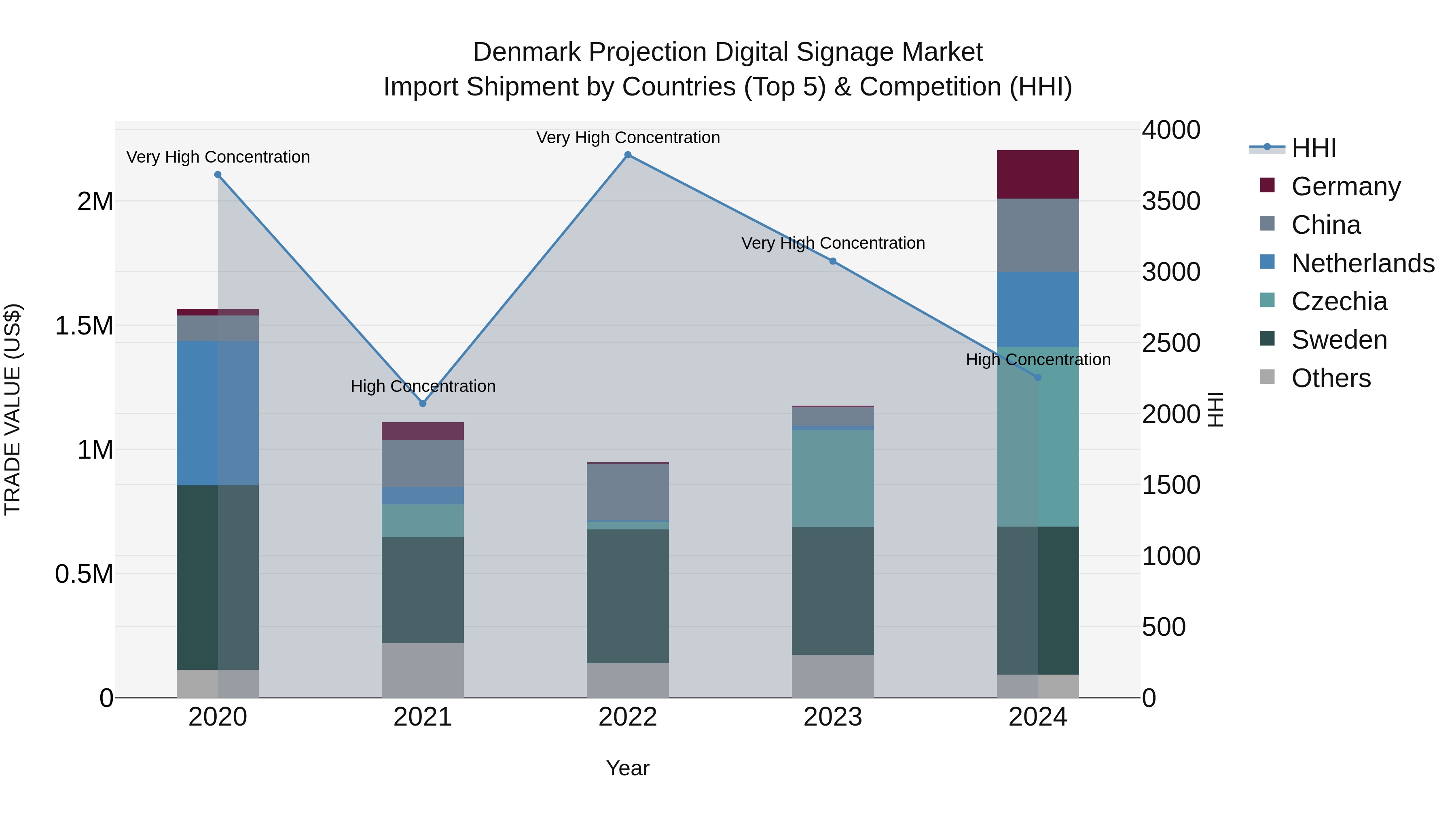 Denmark Projection Digital Signage Market Top 5 Importing Countries and Market Competition (HHI) Analysis