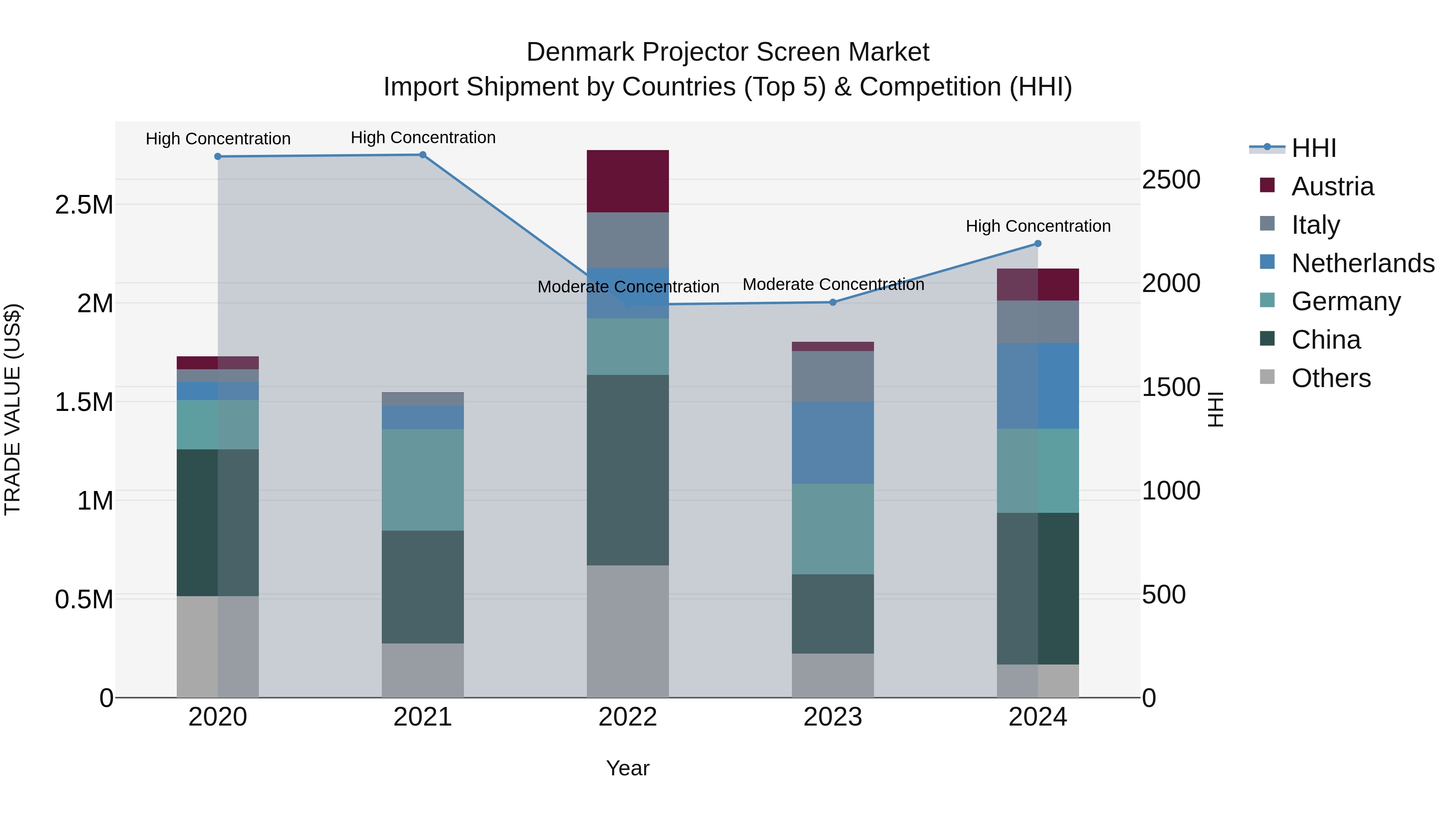Denmark Projector Screen Market Top 5 Importing Countries and Market Competition (HHI) Analysis