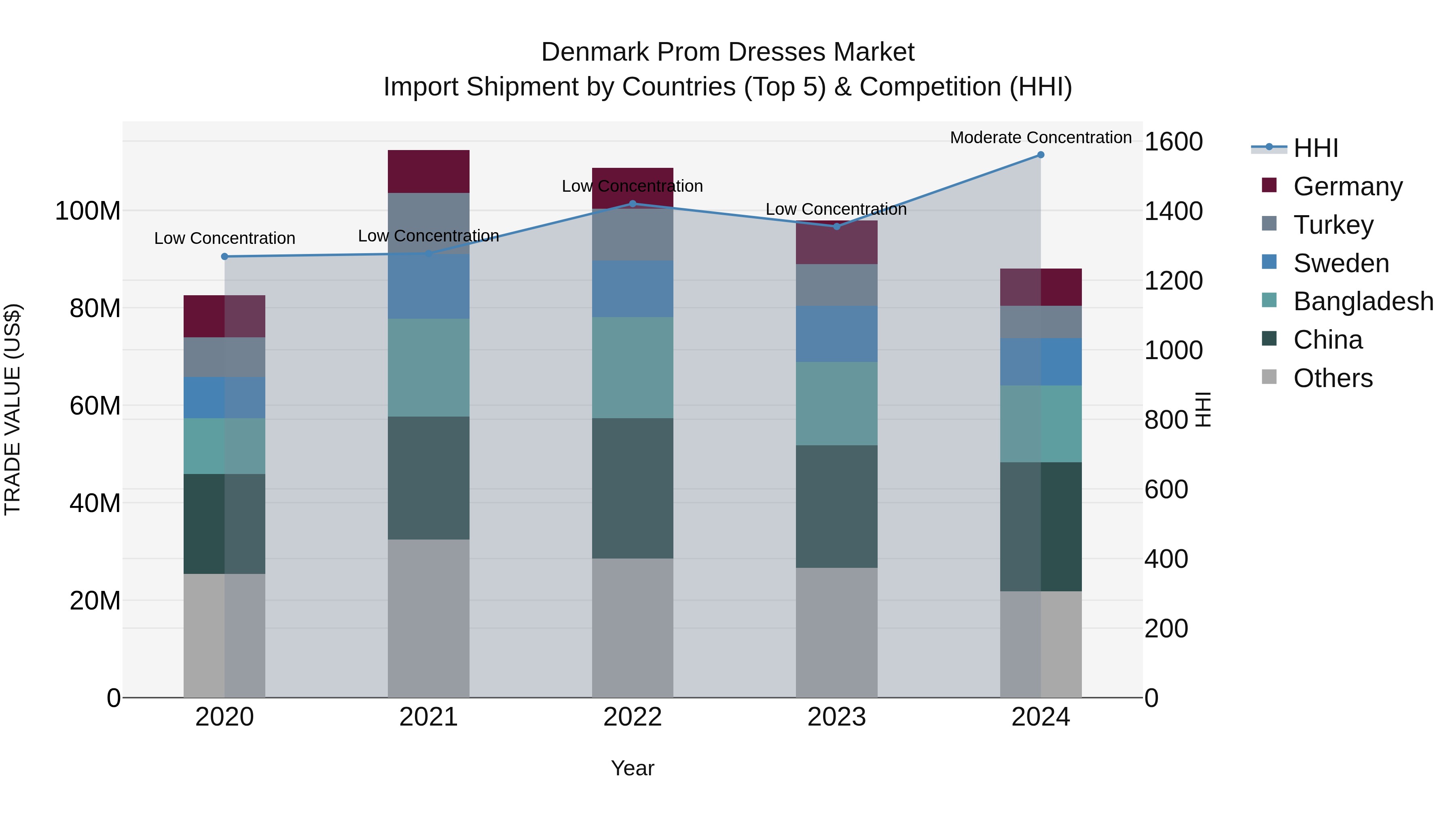 Denmark Prom Dresses Market Top 5 Importing Countries and Market Competition (HHI) Analysis