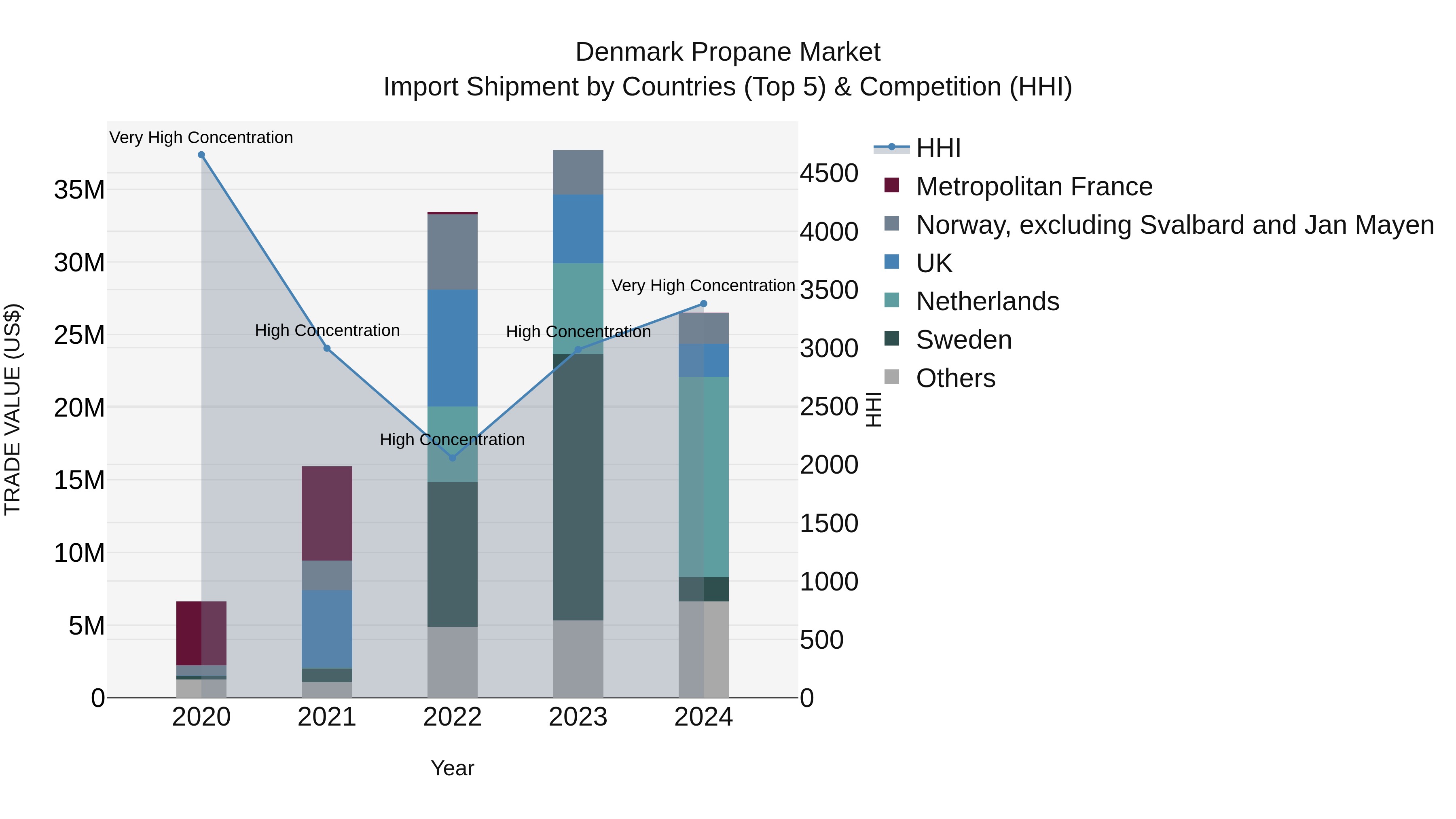 Denmark Propane Market Top 5 Importing Countries and Market Competition (HHI) Analysis