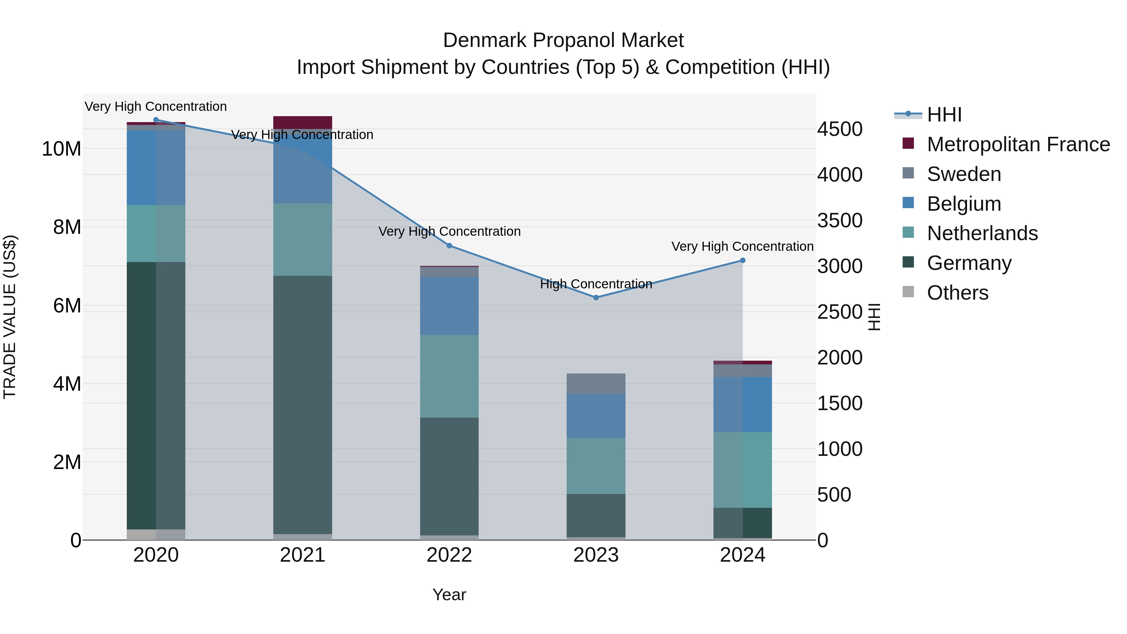 Denmark Propanol Market Top 5 Importing Countries and Market Competition (HHI) Analysis