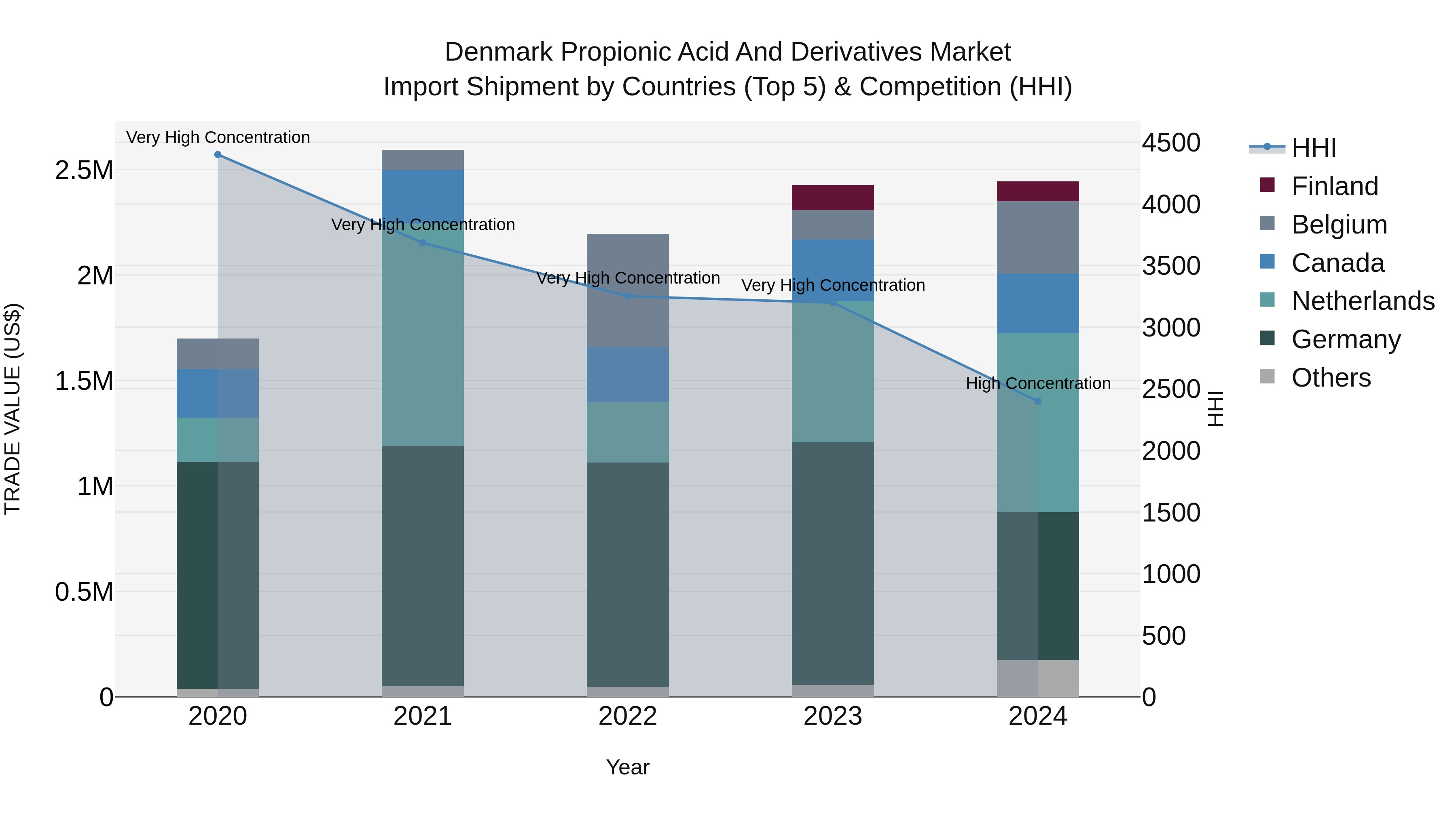 Denmark Propionic Acid and Derivatives Market Top 5 Importing Countries and Market Competition (HHI) Analysis