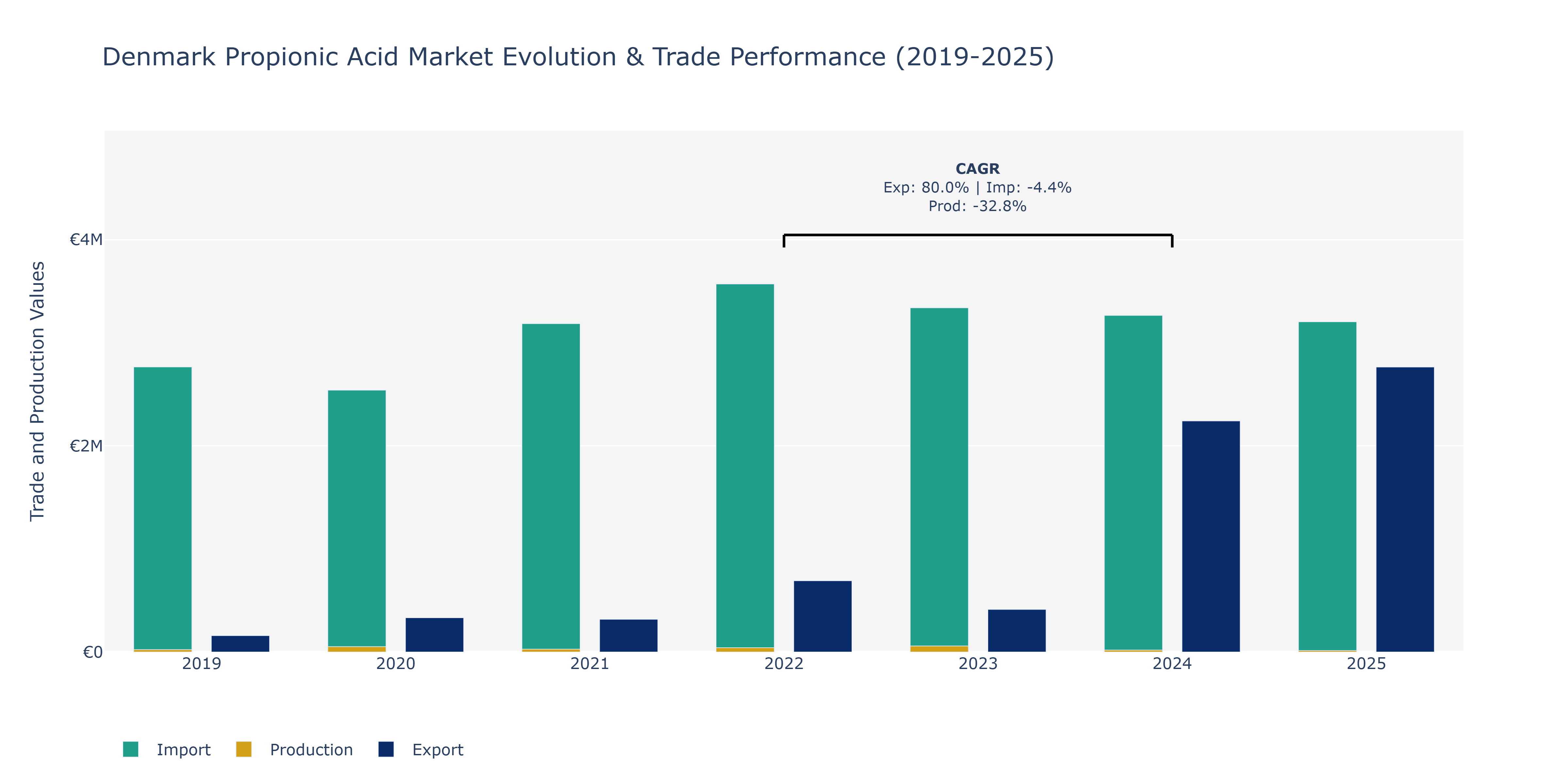 Denmark Propionic Acid Market: Production & Trade Performance (2019-2025)
