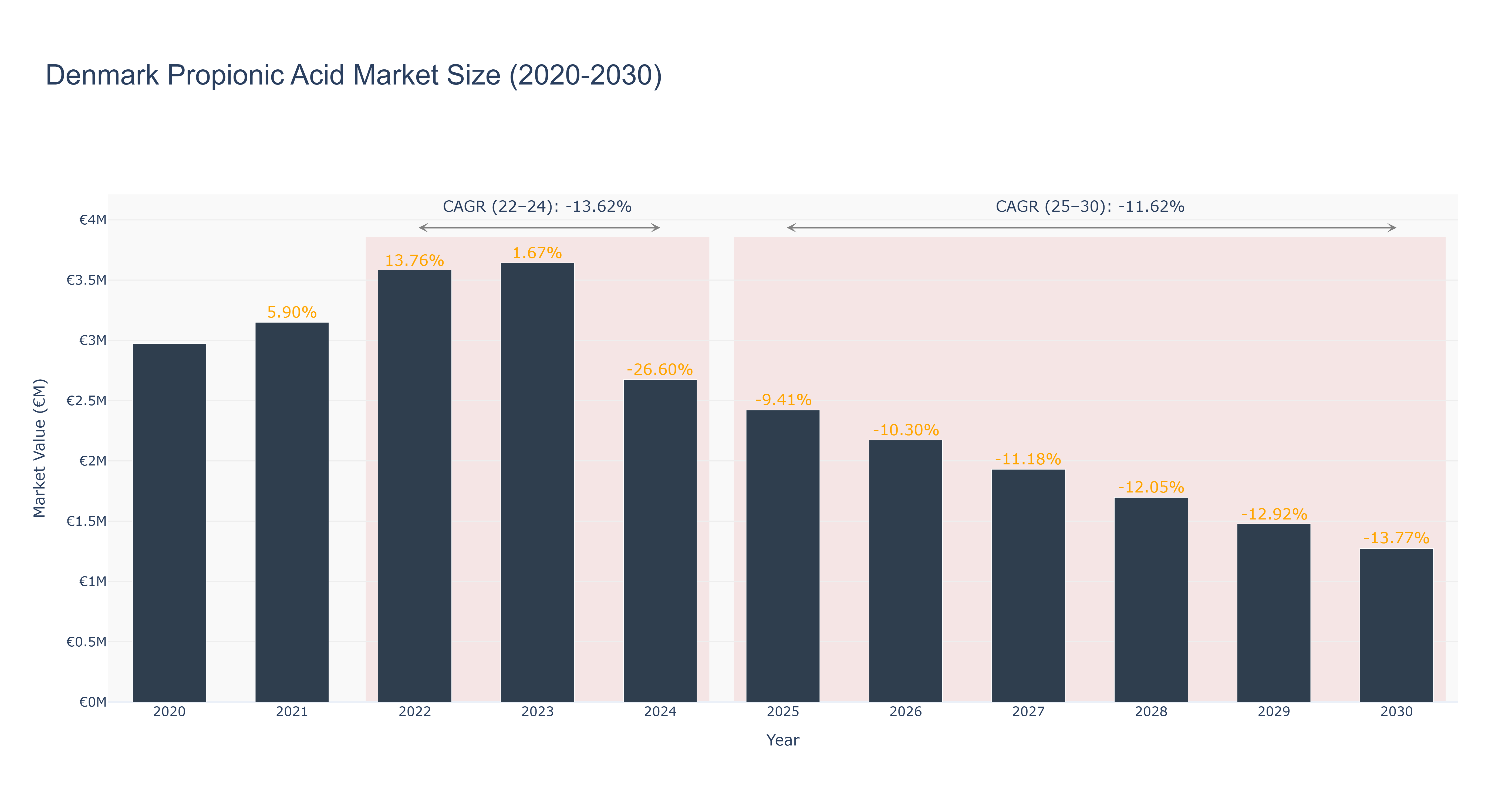 Denmark Propionic Acid Market Size (2020-2030)