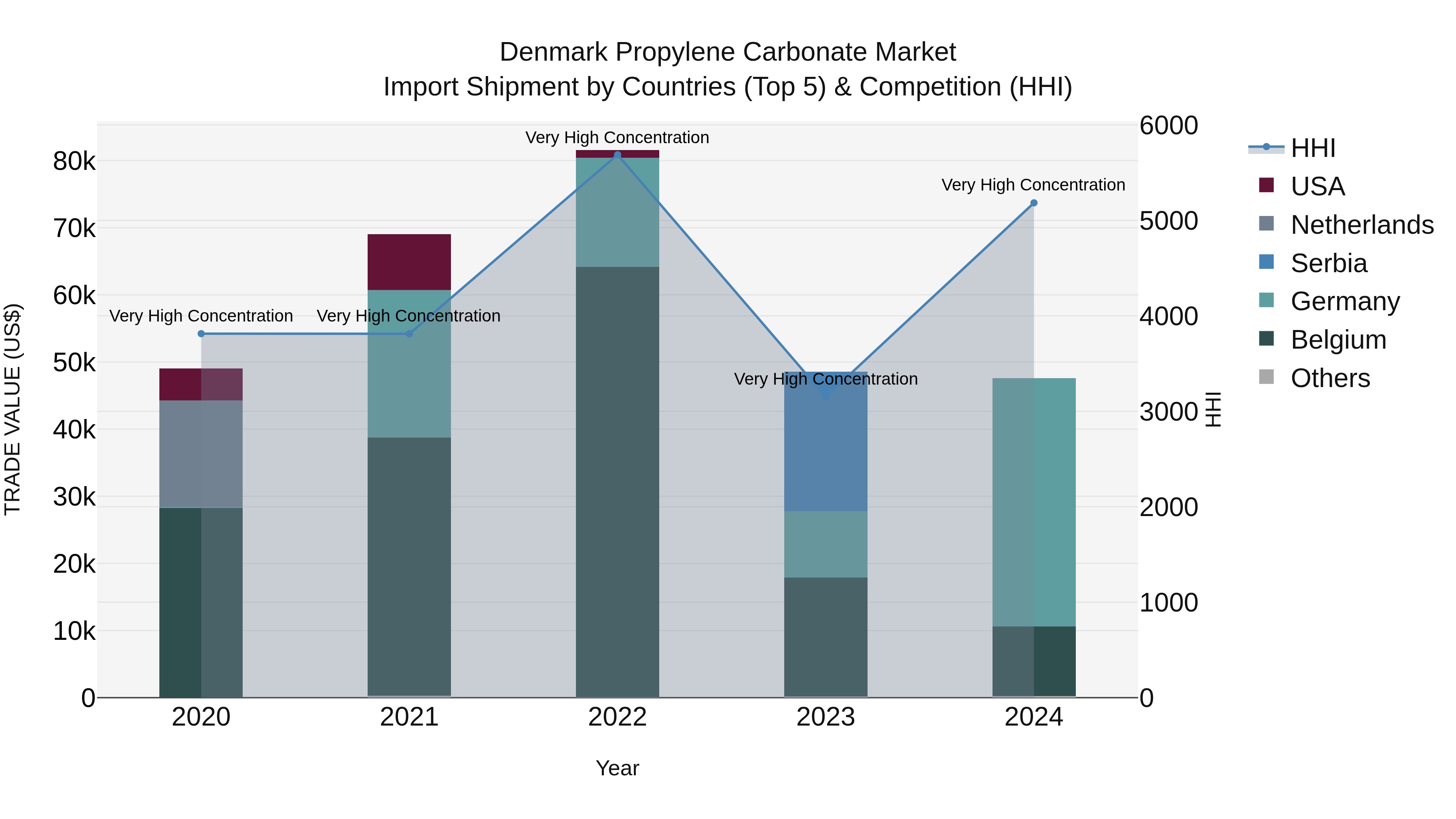Denmark Propylene Carbonate Market Top 5 Importing Countries and Market Competition (HHI) Analysis