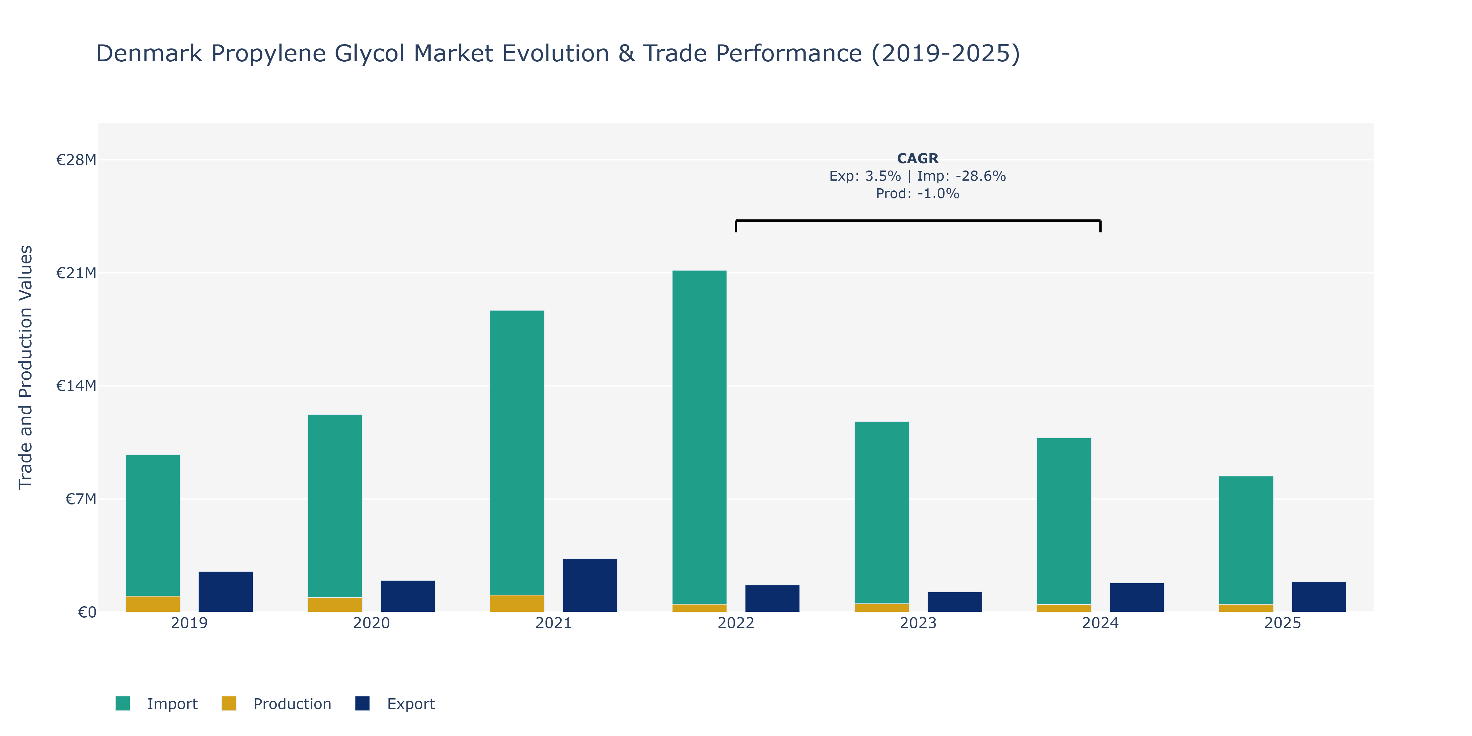 Denmark Propylene Glycol Market: Production & Trade Performance (2019-2025)