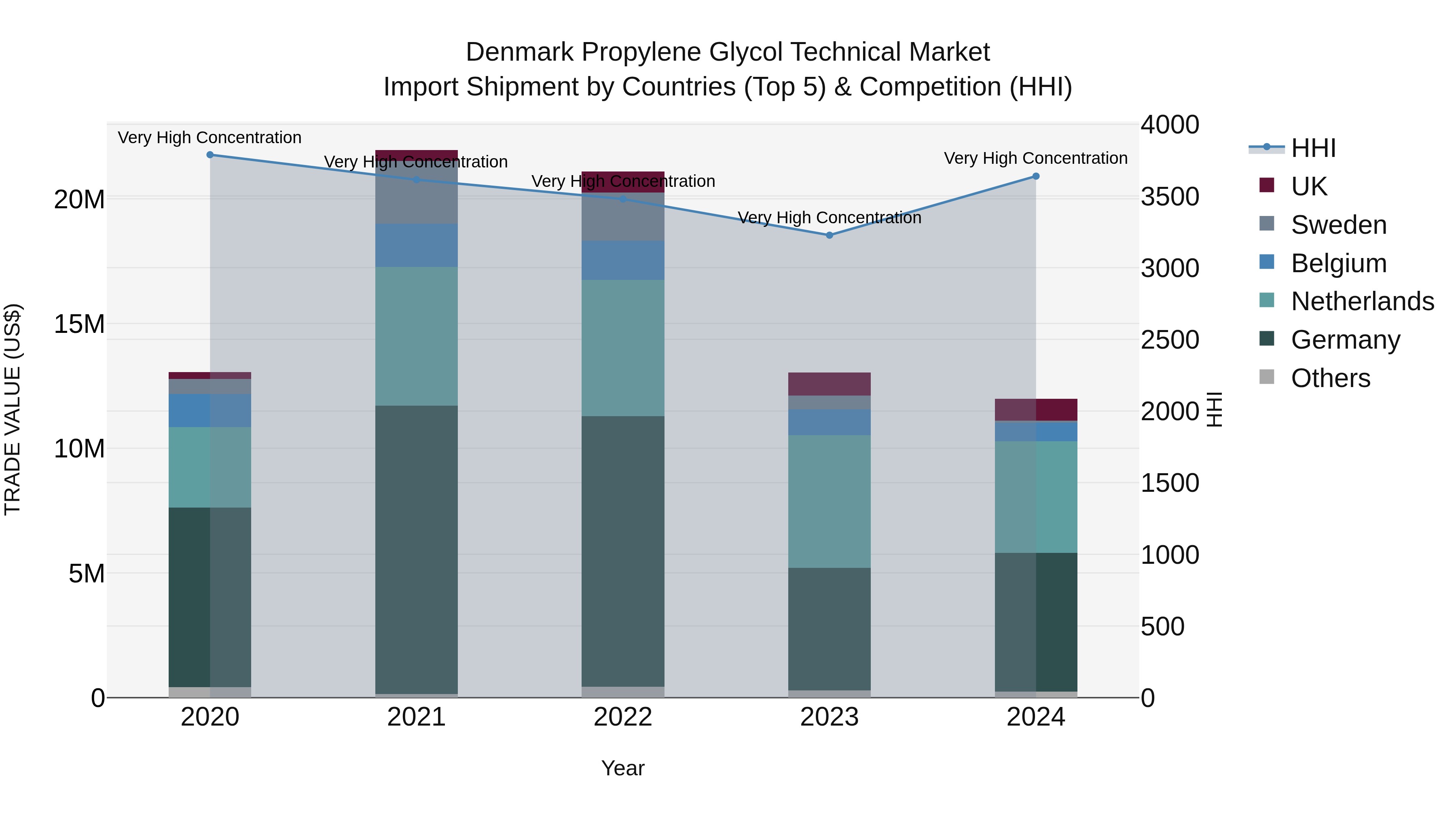 Denmark Propylene Glycol Technical Market Top 5 Importing Countries and Market Competition (HHI) Analysis