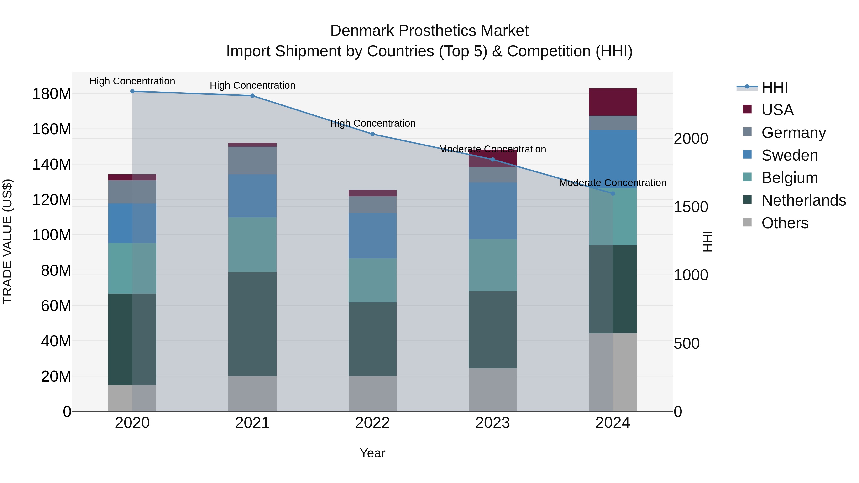 Denmark Prosthetics Market Top 5 Importing Countries and Market Competition (HHI) Analysis